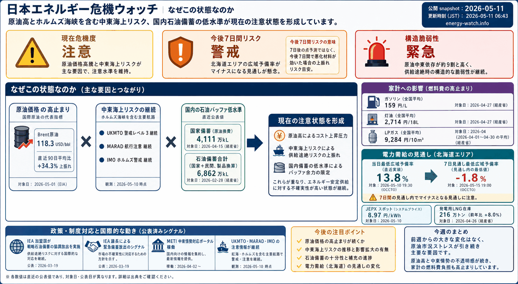 2026-05-11のエネルギーリスク見取り図。現在は注意39、今後7日間は警戒50、構造的な弱さは緊急72。主な要因は原油市況ストレス、中東海運リスク、石油バッファ低下です。