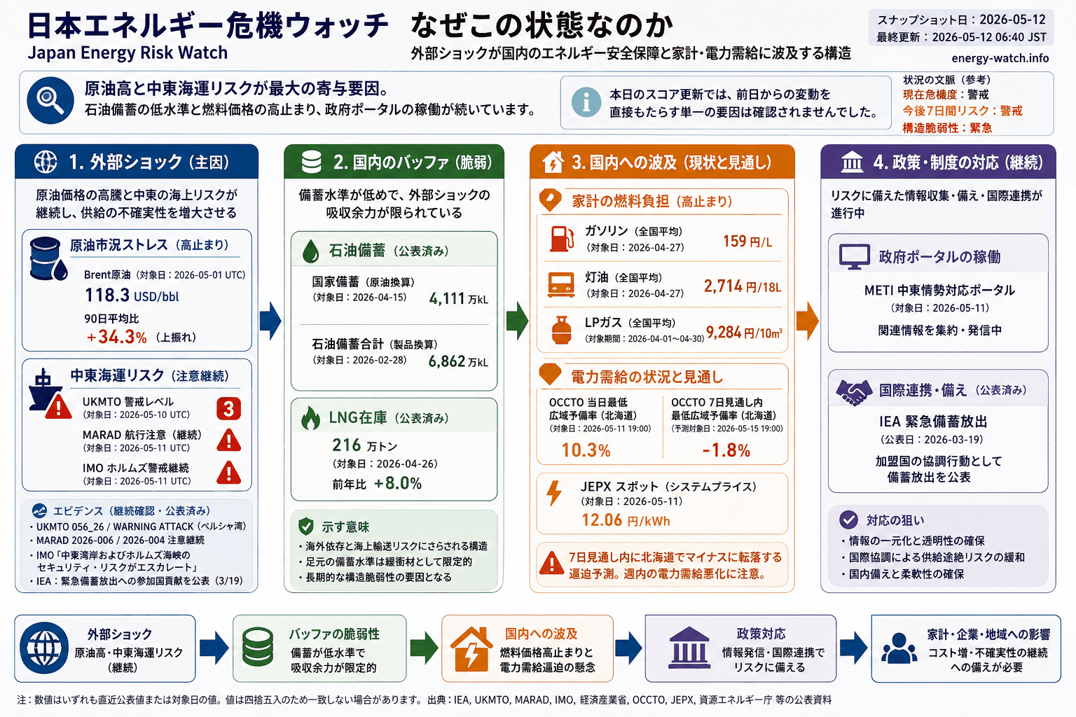 2026-05-12のエネルギーリスク見取り図。現在は警戒40、今後7日間は警戒50、構造的な弱さは緊急72。主な要因は原油市況ストレス、中東海運リスク、石油バッファ低下です。