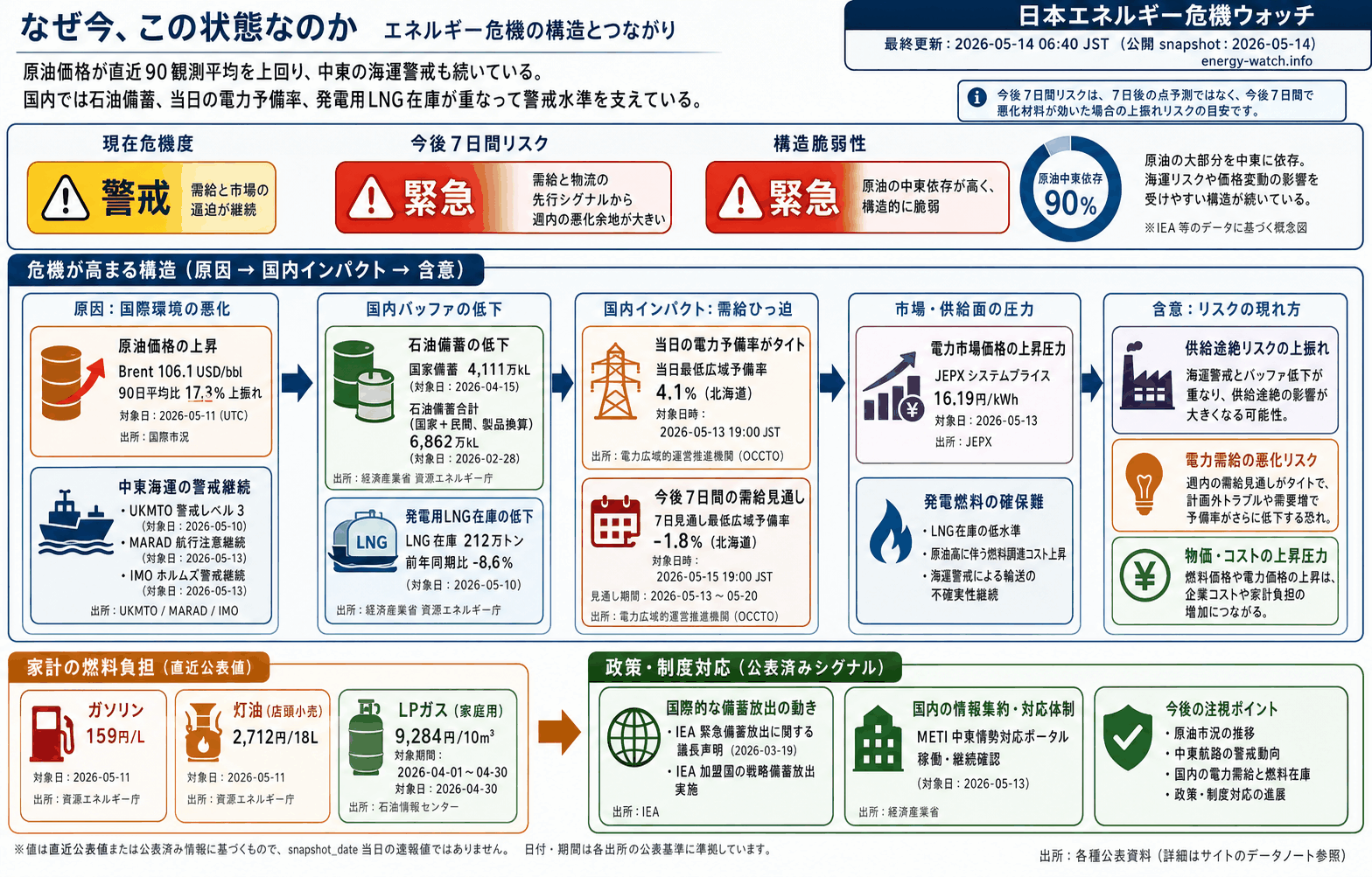 2026-05-14のエネルギーリスク見取り図。現在は警戒44、今後7日間は緊急62、構造的な弱さは緊急72。主な要因は原油市況ストレス、中東海運リスク、石油バッファ低下です。