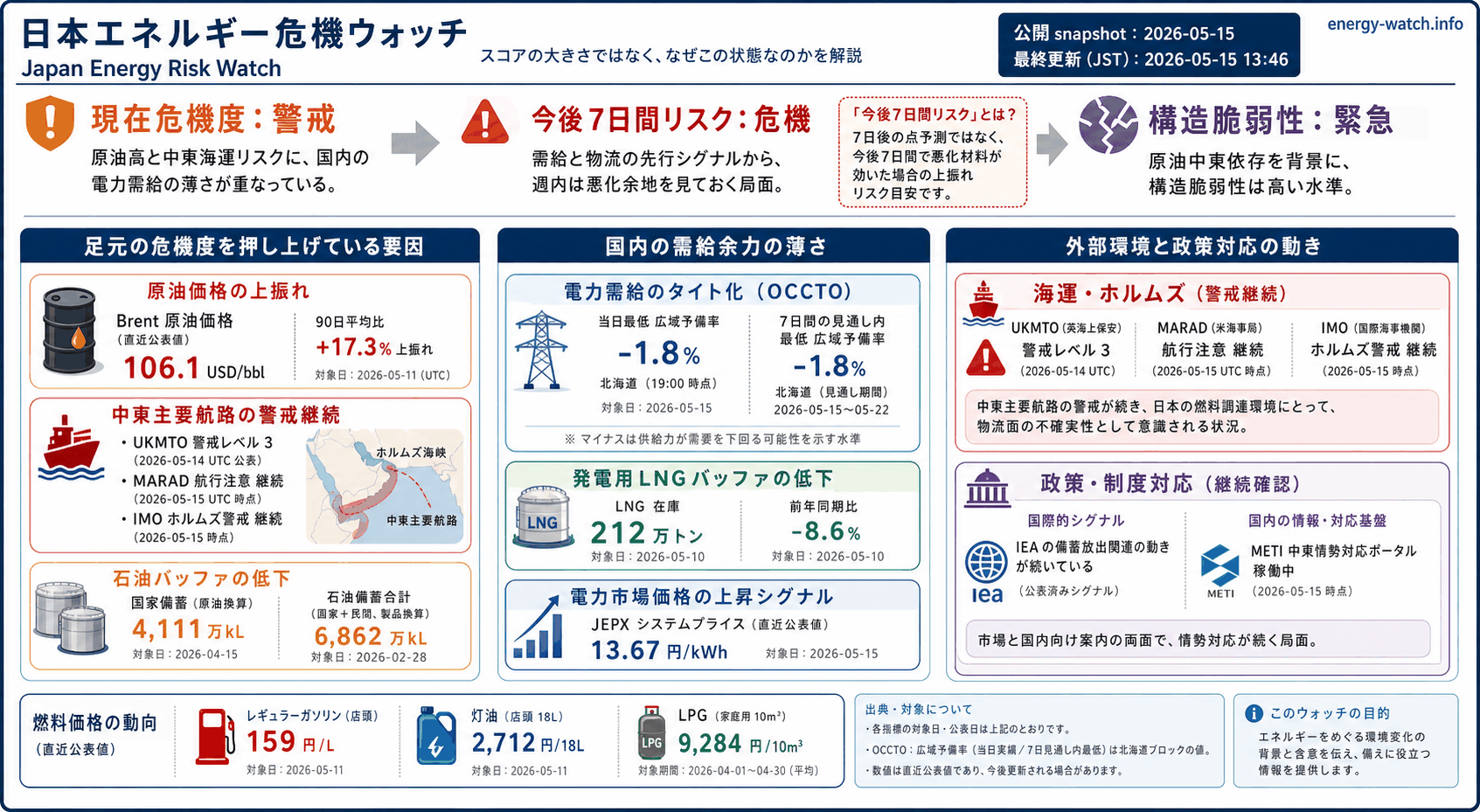 2026-05-15のエネルギーリスク見取り図。現在は警戒49、今後7日間は危機75、構造的な弱さは緊急72。主な要因は原油市況ストレス、中東海運リスク、石油バッファ低下です。