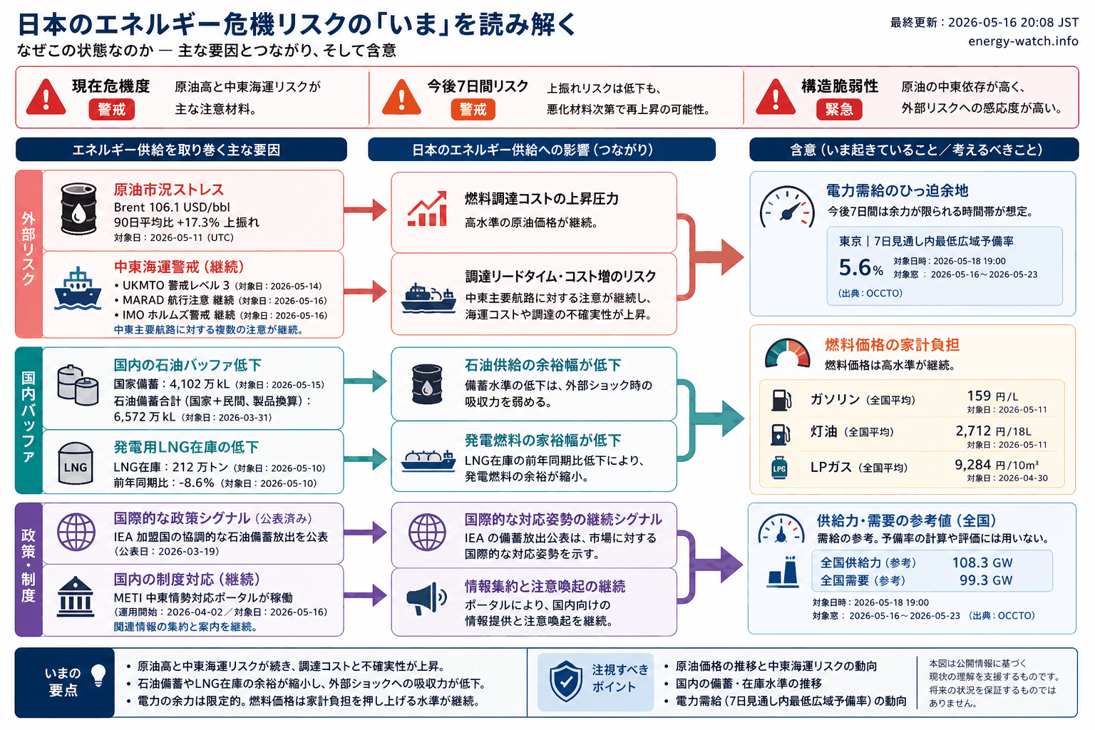 2026-05-16のエネルギーリスク見取り図。現在は警戒41、今後7日間は警戒52、構造的な弱さは緊急72。主な要因は原油市況ストレス、石油バッファ低下、中東海運リスクです。