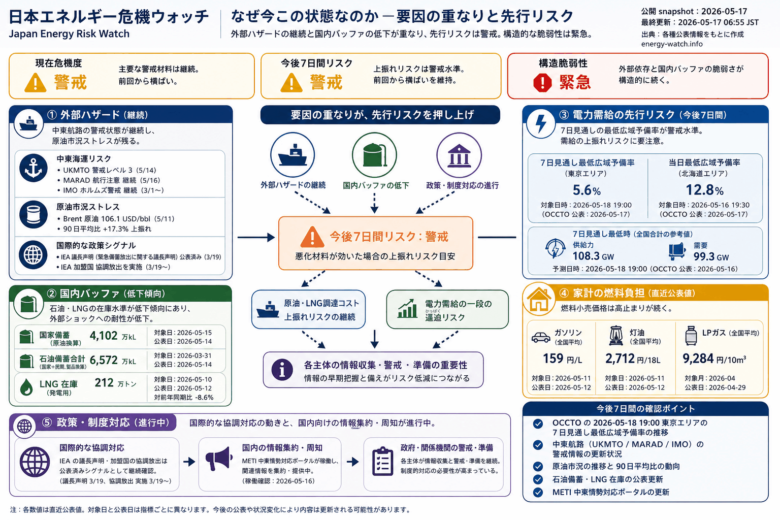 2026-05-17のエネルギーリスク見取り図。現在は警戒41、今後7日間は警戒52、構造的な弱さは緊急72。主な要因は原油市況ストレス、石油バッファ低下、中東海運リスクです。