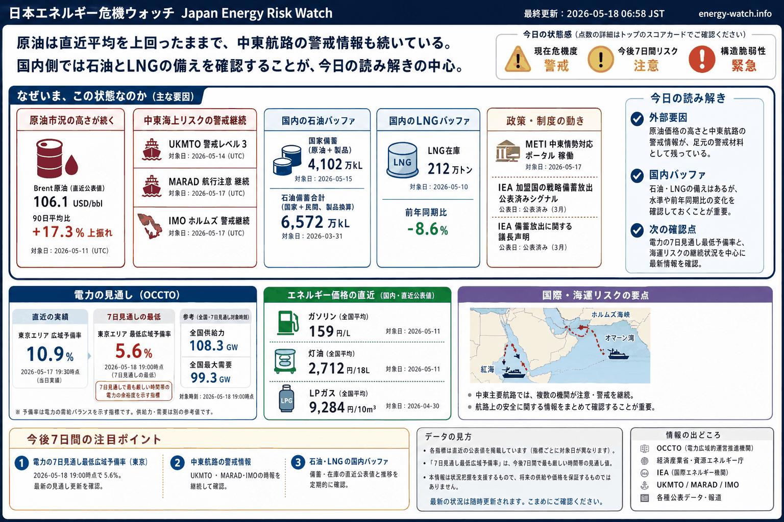 2026-05-18のエネルギーリスク見取り図。現在は警戒41、今後7日間は注意39、構造的な弱さは緊急72。主な要因は原油市況ストレス、石油バッファ低下、中東海運リスクです。