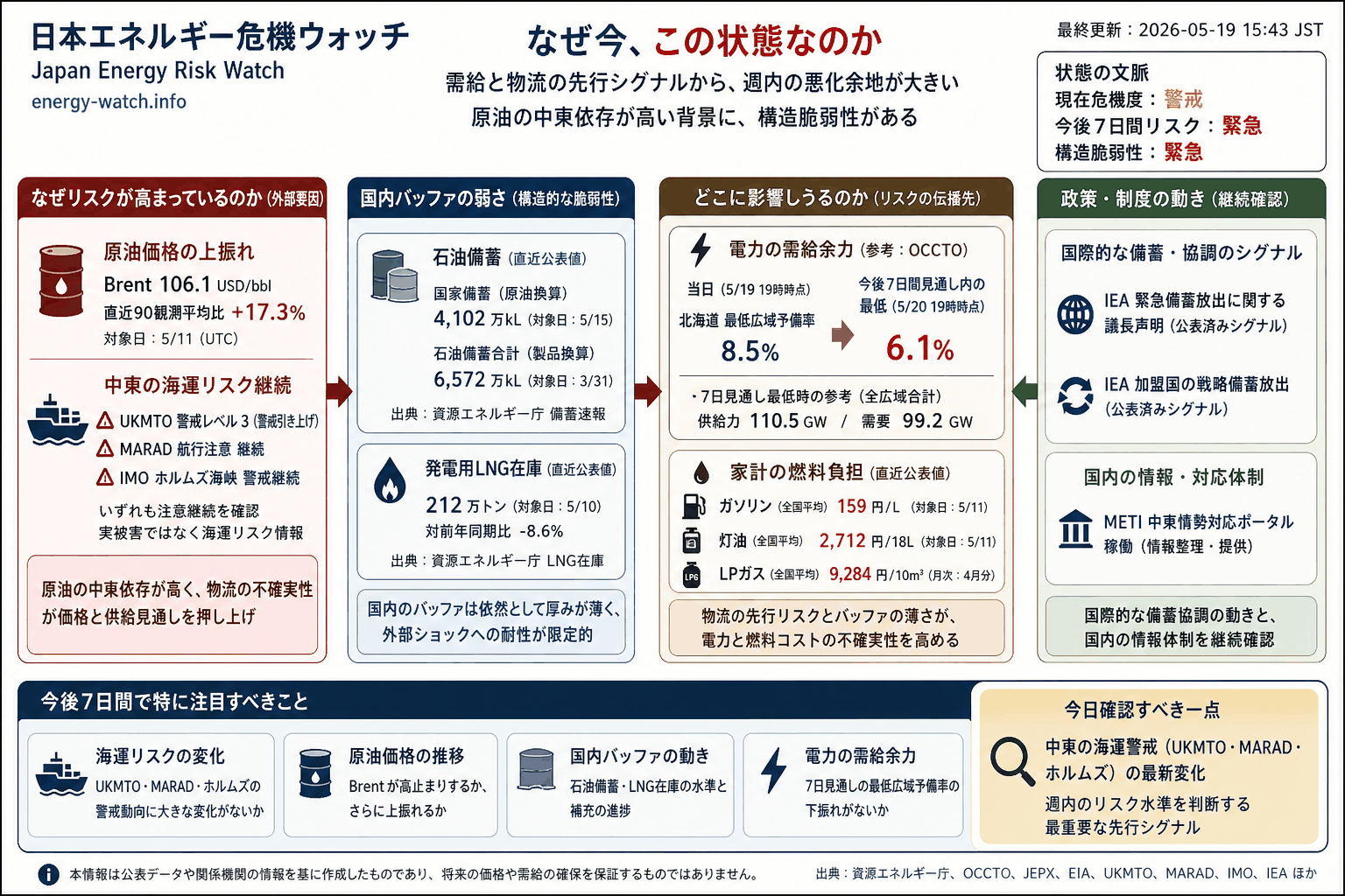 2026-05-19のエネルギーリスク見取り図。現在は警戒43、今後7日間は緊急58、構造的な弱さは緊急72。主な要因は原油市況ストレス、石油バッファ低下、中東海運リスクです。