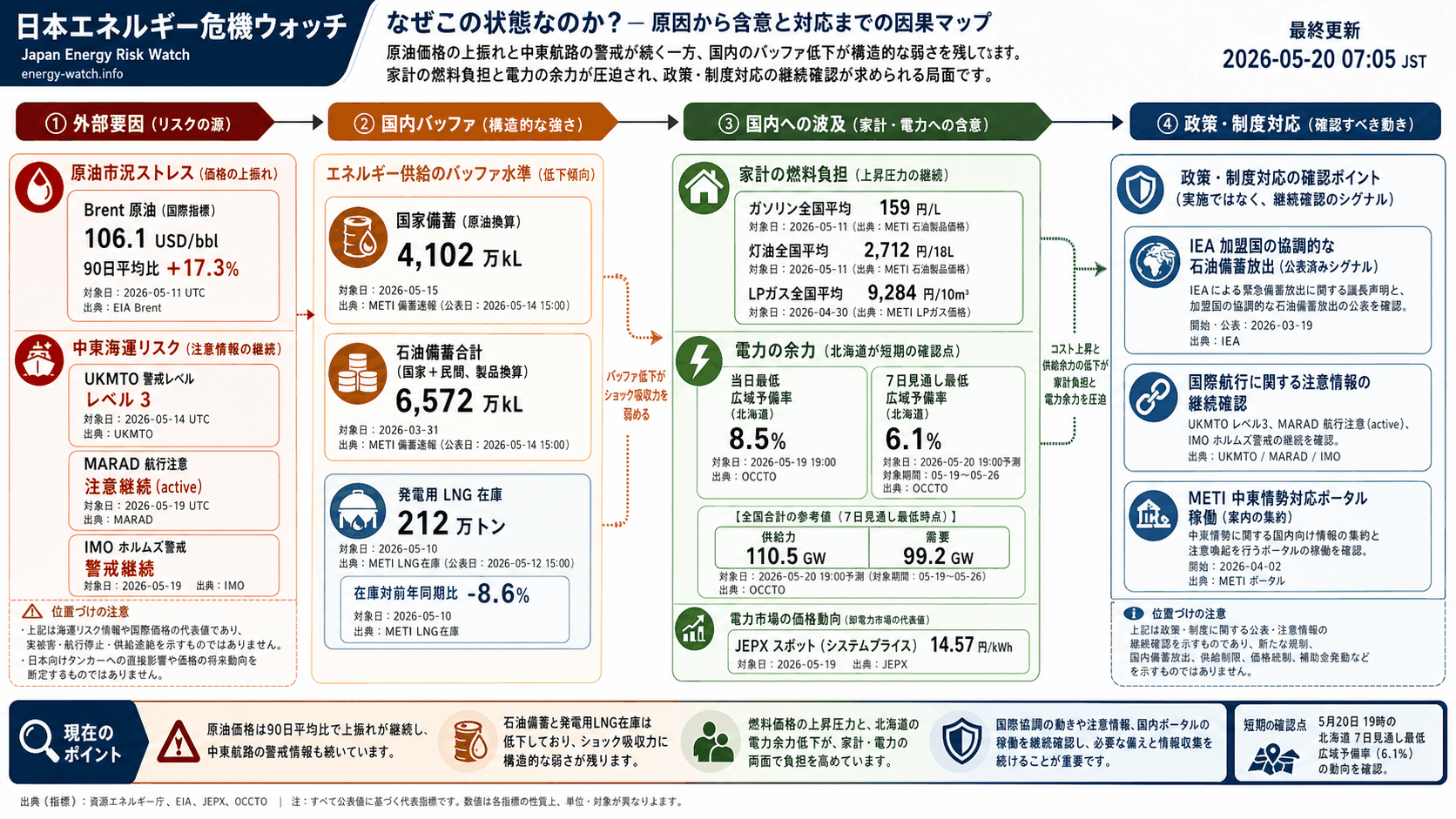 2026-05-20のエネルギーリスク見取り図。現在は警戒43、今後7日間は緊急58、構造的な弱さは緊急72。主な要因は原油市況ストレス、石油バッファ低下、中東海運リスクです。