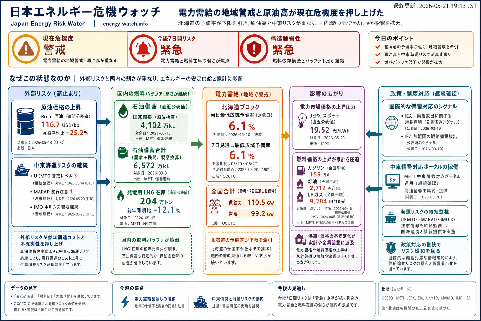 2026-05-21のエネルギーリスク見取り図。現在は警戒50、今後7日間は緊急73、構造的な弱さは緊急70。主な要因は電力会社当日予備率が地域で警戒域、原油市況ストレス、石油バッファ低下です。
