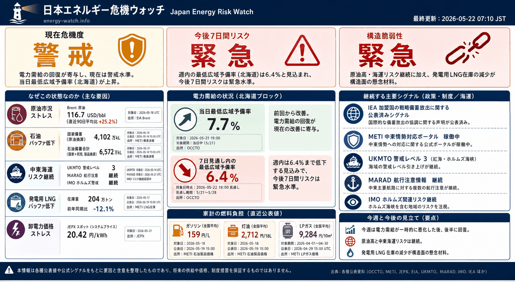 2026-05-22のエネルギーリスク見取り図。現在は警戒46、今後7日間は緊急57、構造的な弱さは緊急70。主な要因は原油市況ストレス、石油バッファ低下、中東海運リスクです。