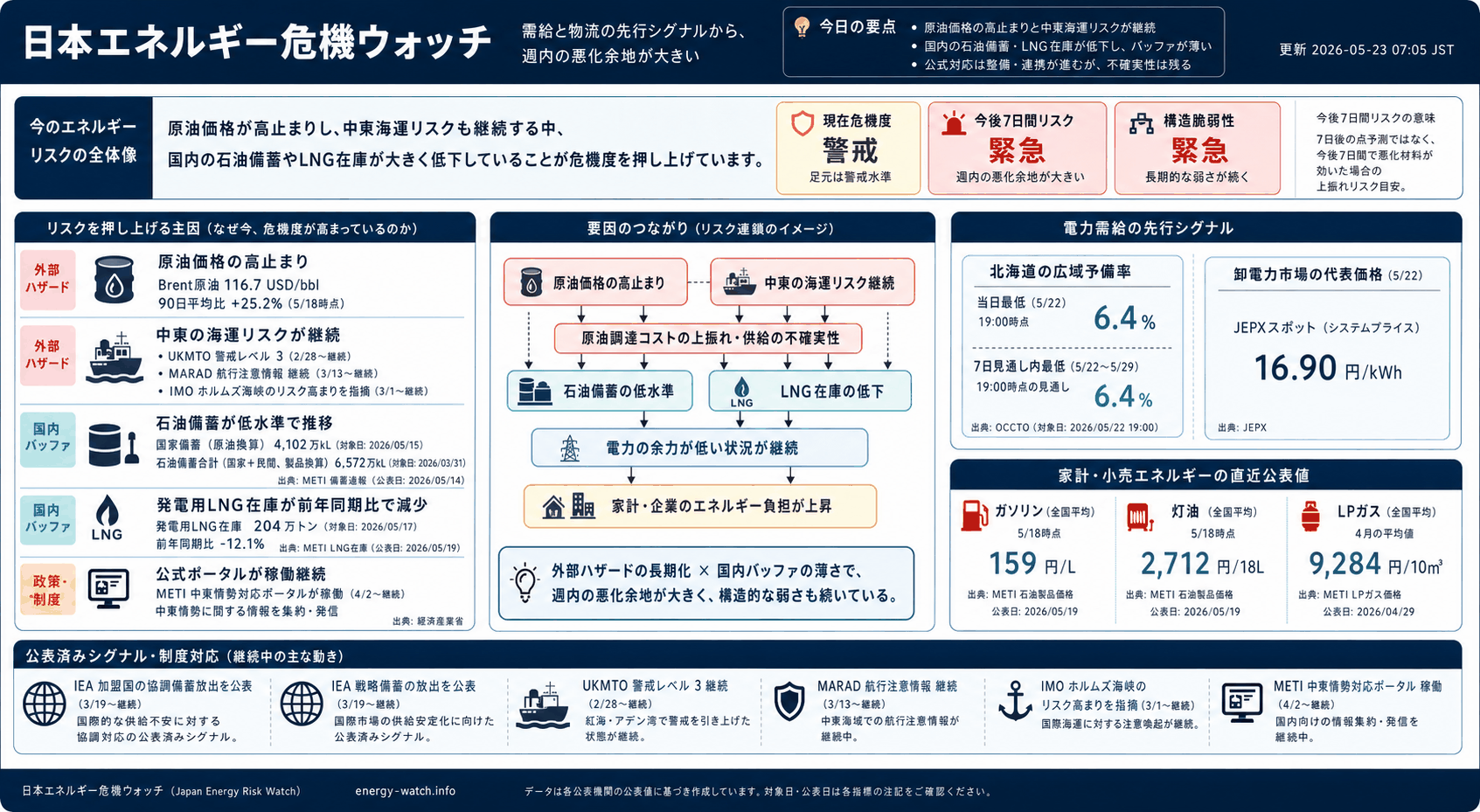 2026-05-23のエネルギーリスク見取り図。現在は警戒45、今後7日間は緊急61、構造的な弱さは緊急70。主な要因は原油市況ストレス、石油バッファ低下、中東海運リスクです。