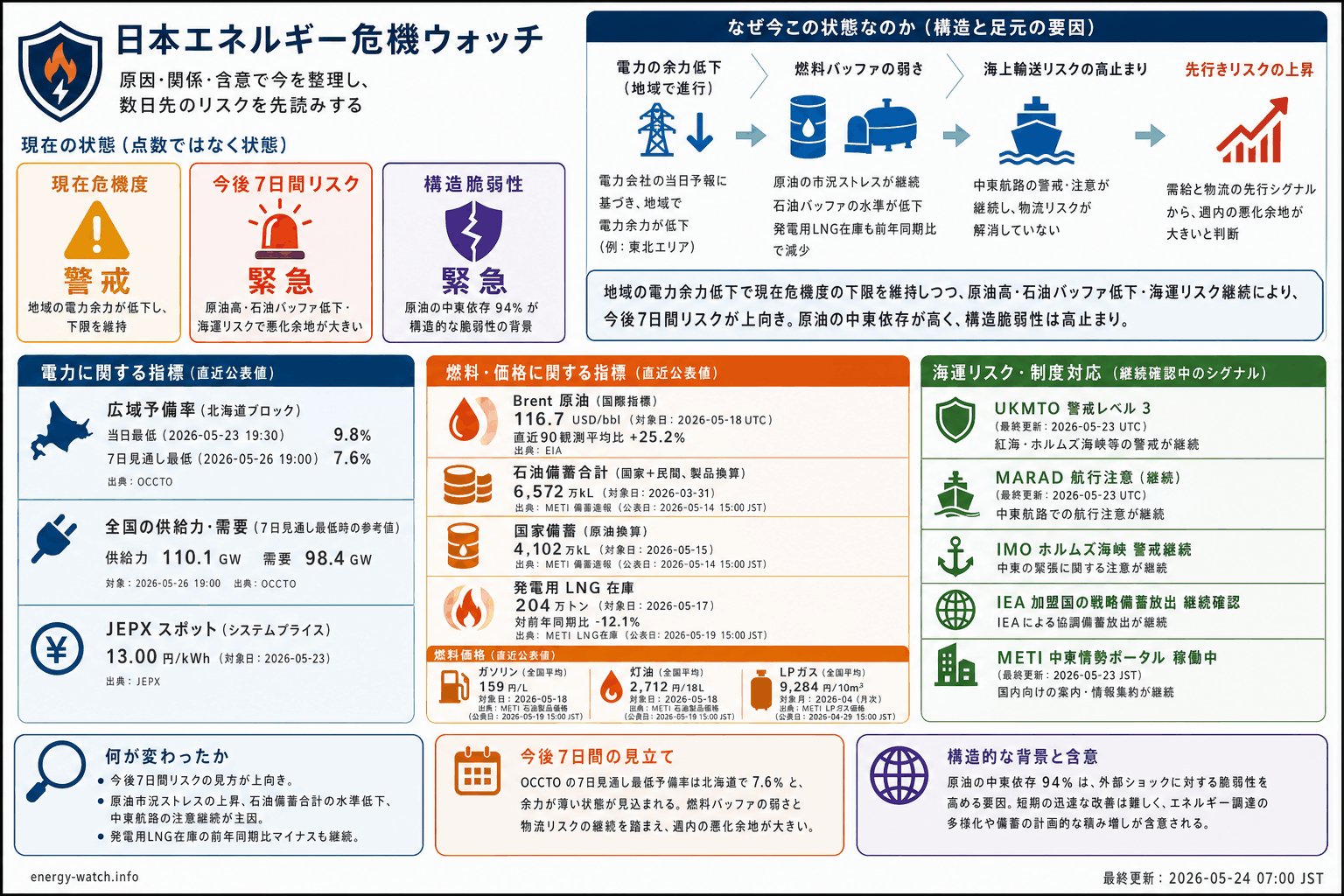 2026-05-24のエネルギーリスク見取り図。現在は警戒45、今後7日間は緊急67、構造的な弱さは緊急70。主な要因は電力会社当日予備率が地域で低下、原油市況ストレス、石油バッファ低下です。