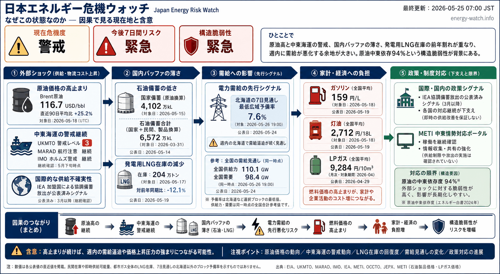 2026-05-25のエネルギーリスク見取り図。現在は警戒44、今後7日間は緊急66、構造的な弱さは緊急70。主な要因は原油市況ストレス、石油バッファ低下、中東海運リスクです。
