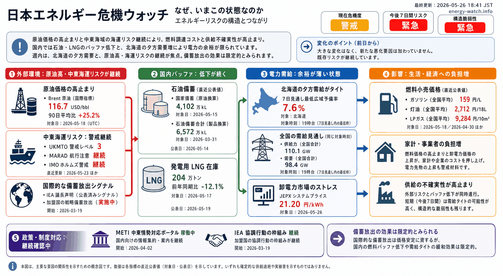 2026-05-26のエネルギーリスク見取り図。現在は警戒46、今後7日間は緊急67、構造的な弱さは緊急70。主な要因は原油市況ストレス、石油バッファ低下、中東海運リスクです。