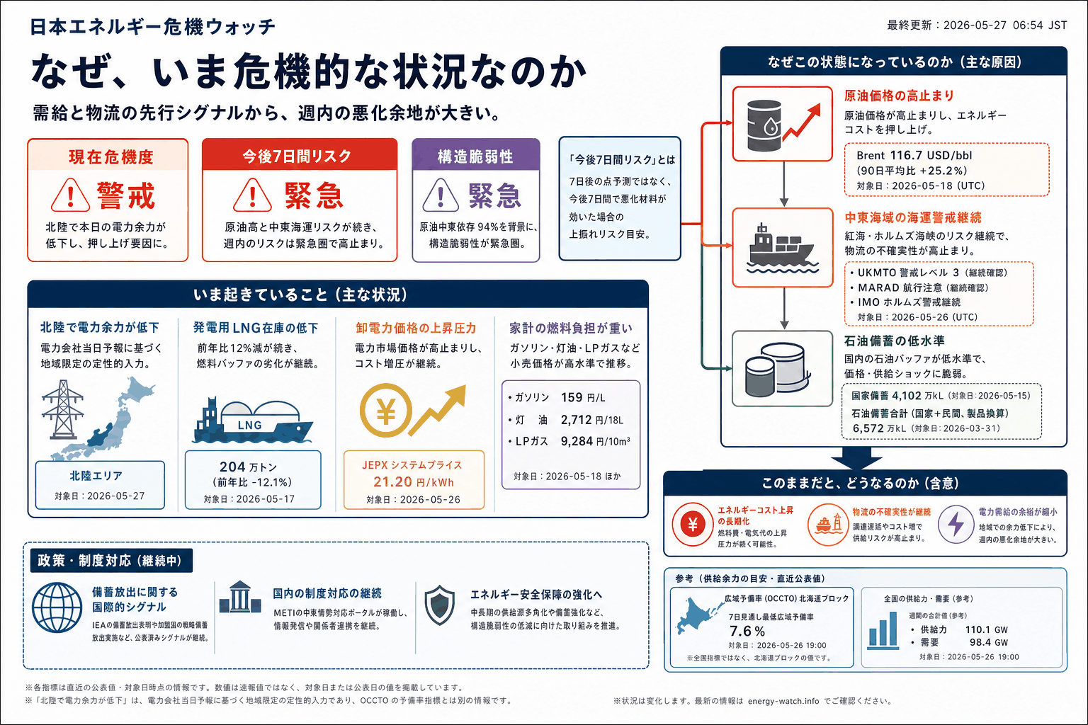 2026-05-27のエネルギーリスク見取り図。現在は警戒47、今後7日間は緊急68、構造的な弱さは緊急70。主な要因は原油市況ストレス、石油バッファ低下、中東海運リスクです。