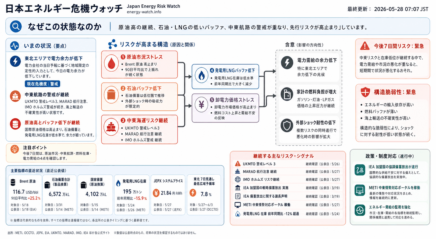 2026-05-28のエネルギーリスク見取り図。現在は警戒48、今後7日間は緊急67、構造的な弱さは緊急70。主な要因は原油市況ストレス、石油バッファ低下、中東海運リスクです。