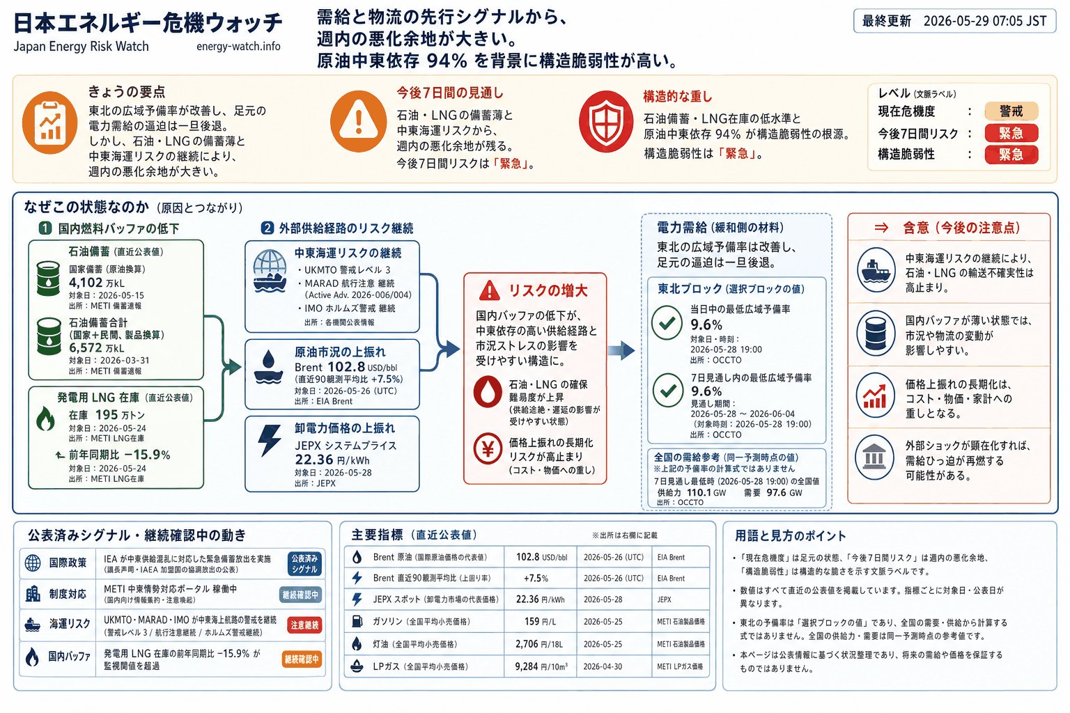 2026-05-29のエネルギーリスク見取り図。現在は警戒44、今後7日間は緊急63、構造的な弱さは緊急70。主な要因は石油バッファ低下、中東海運リスク、発電用 LNG バッファ低下です。