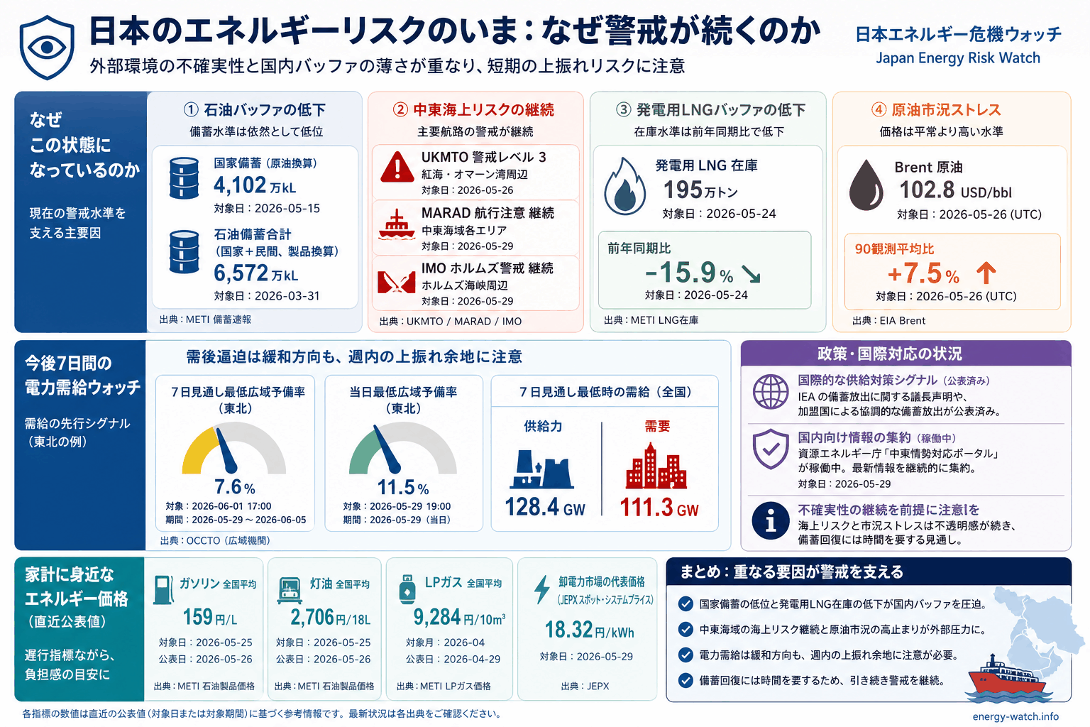 2026-05-30のエネルギーリスク見取り図。現在は警戒42、今後7日間は警戒53、構造的な弱さは緊急70。主な要因は石油バッファ低下、中東海運リスク、発電用 LNG バッファ低下です。