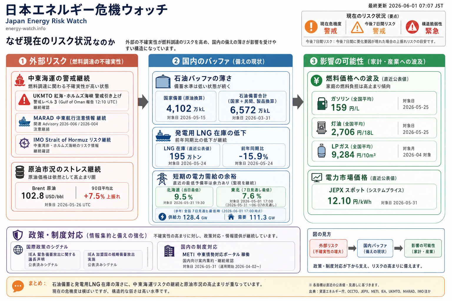 2026-06-01のエネルギーリスク見取り図。現在は警戒41、今後7日間は警戒43、構造的な弱さは緊急71。主な要因は石油バッファ低下、中東海運リスク、発電用 LNG バッファ低下です。