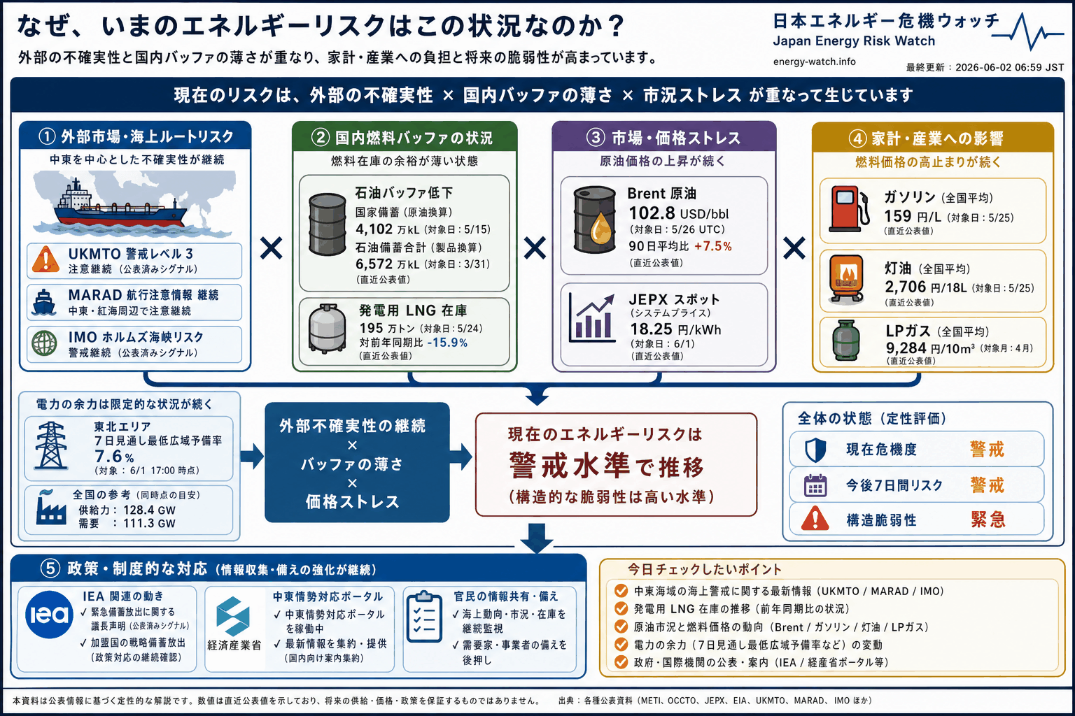 2026-06-02のエネルギーリスク見取り図。現在は警戒43、今後7日間は警戒45、構造的な弱さは緊急71。主な要因は石油バッファ低下、中東海運リスク、発電用 LNG バッファ低下です。