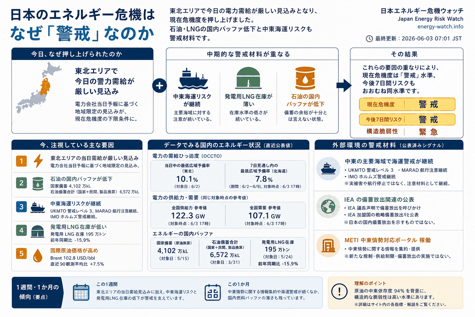 2026-06-03のエネルギーリスク見取り図。現在は警戒50、今後7日間は警戒52、構造的な弱さは緊急71。主な要因は電力会社当日予備率が地域で警戒域、石油バッファ低下、中東海運リスクです。