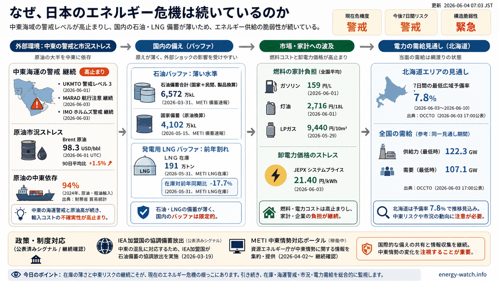 2026-06-04のエネルギーリスク見取り図。現在は警戒43、今後7日間は警戒46、構造的な弱さは緊急71。主な要因は石油バッファ低下、中東海運リスク、発電用 LNG バッファ低下です。