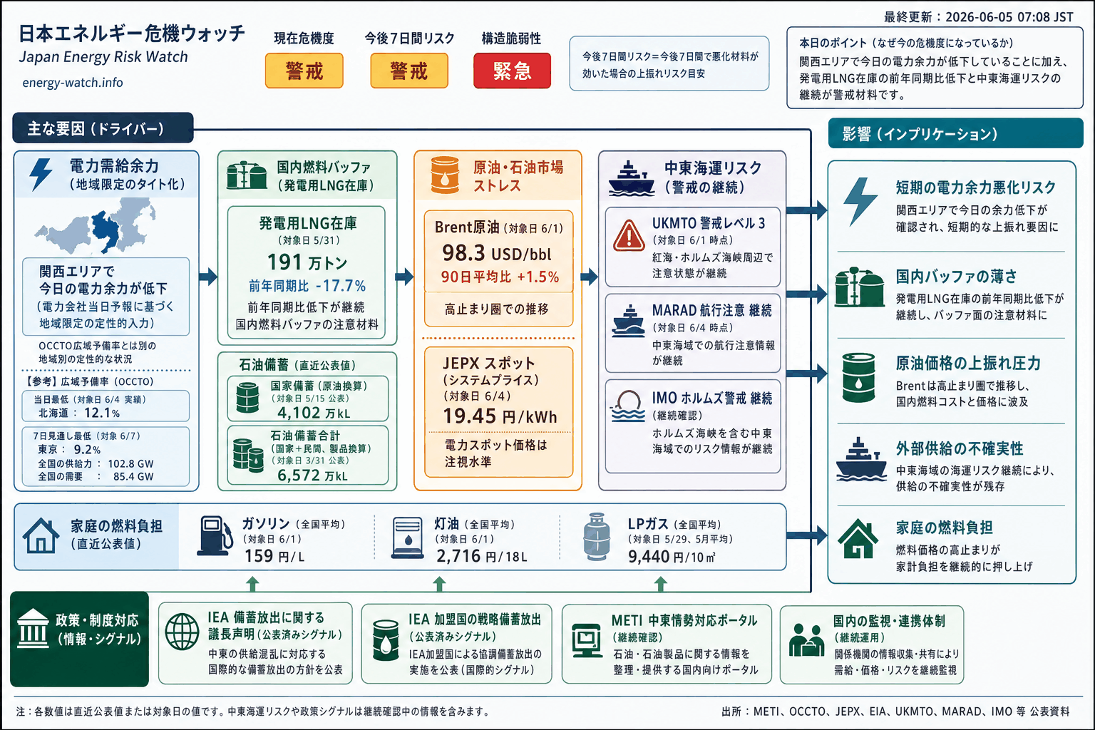 2026-06-05のエネルギーリスク見取り図。現在は警戒45、今後7日間は警戒48、構造的な弱さは緊急71。主な要因は電力会社当日予備率が地域で低下、石油バッファ低下、中東海運リスクです。