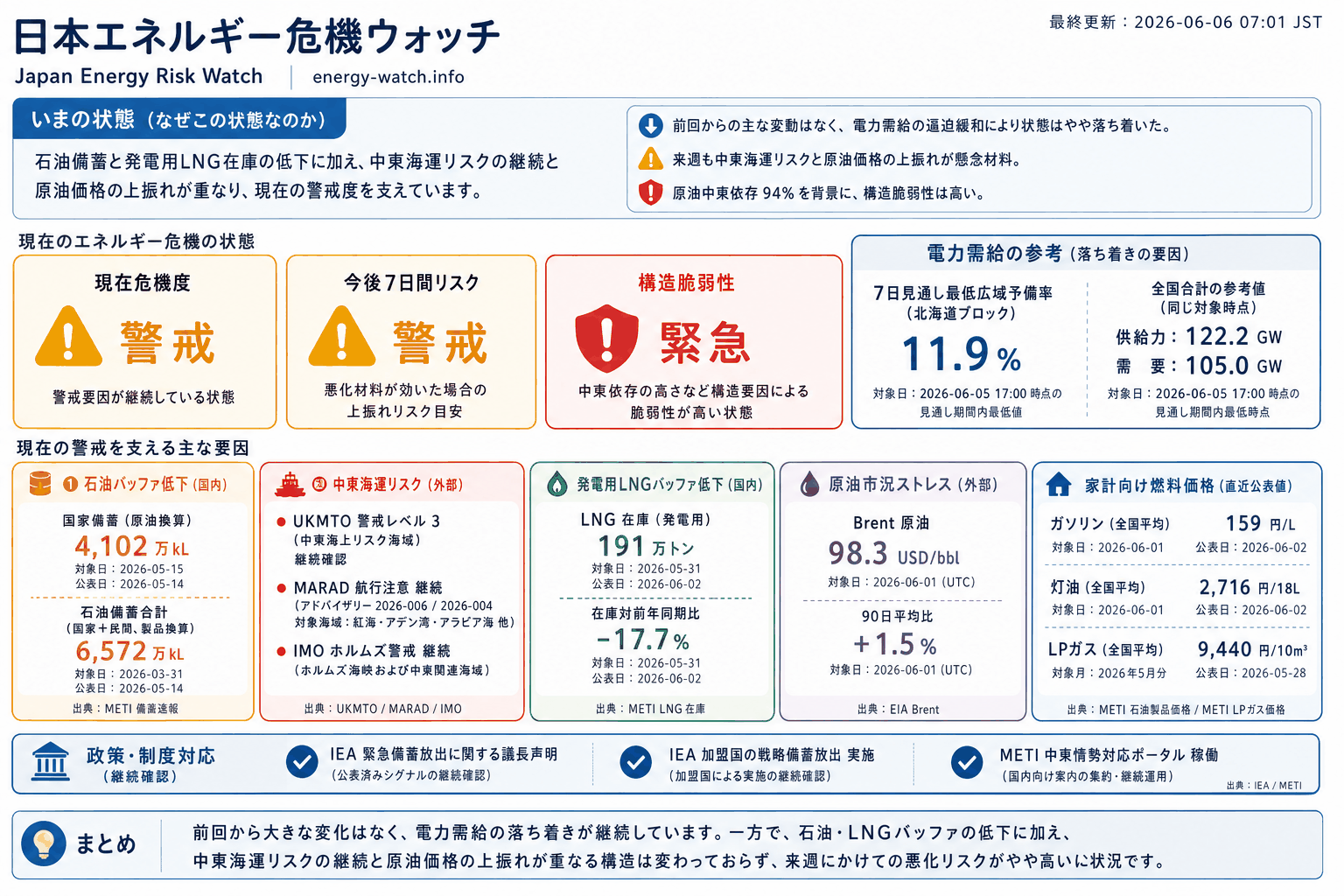 2026-06-06のエネルギーリスク見取り図。現在は警戒42、今後7日間は警戒48、構造的な弱さは緊急71。主な要因は石油バッファ低下、中東海運リスク、発電用 LNG バッファ低下です。
