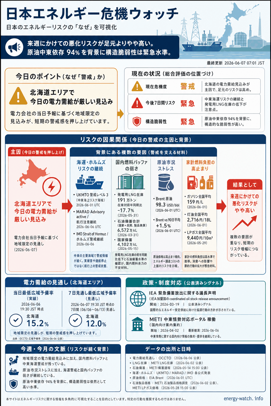 2026-06-07のエネルギーリスク見取り図。現在は警戒50、今後7日間は緊急55、構造的な弱さは緊急71。主な要因は電力会社当日予備率が地域で警戒域、石油バッファ低下、中東海運リスクです。