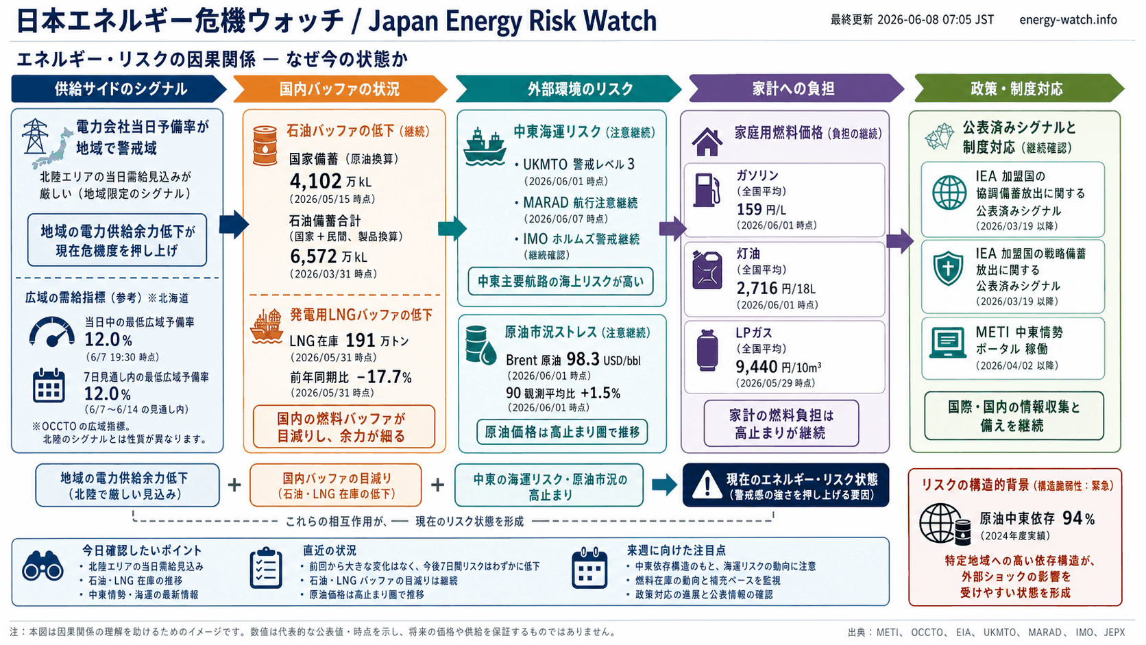 2026-06-08のエネルギーリスク見取り図。現在は警戒50、今後7日間は警戒53、構造的な弱さは緊急71。主な要因は電力会社当日予備率が地域で警戒域、石油バッファ低下、中東海運リスクです。