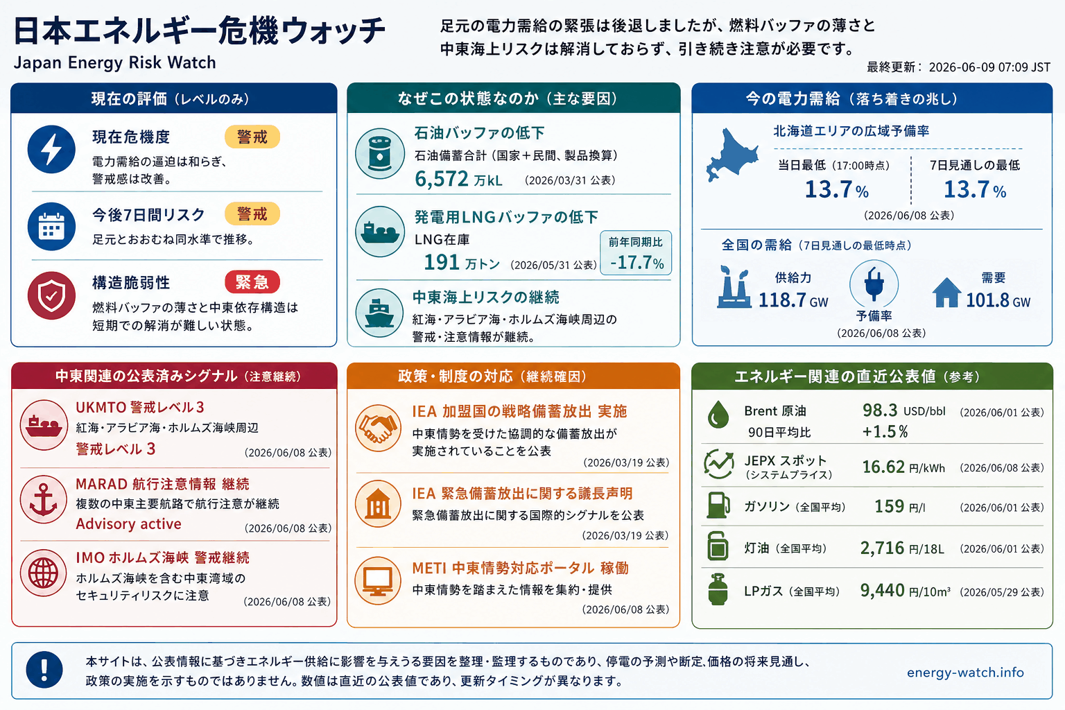 2026-06-09のエネルギーリスク見取り図。現在は警戒41、今後7日間は警戒44、構造的な弱さは緊急71。主な要因は石油バッファ低下、中東海運リスク、発電用 LNG バッファ低下です。
