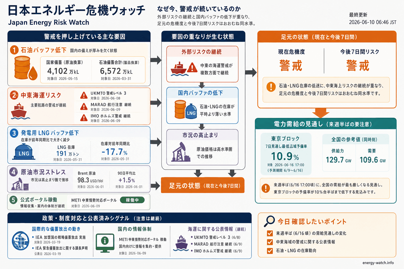 2026-06-10のエネルギーリスク見取り図。現在は警戒42、今後7日間は警戒45、構造的な弱さは緊急71。主な要因は石油バッファ低下、中東海運リスク、発電用 LNG バッファ低下です。