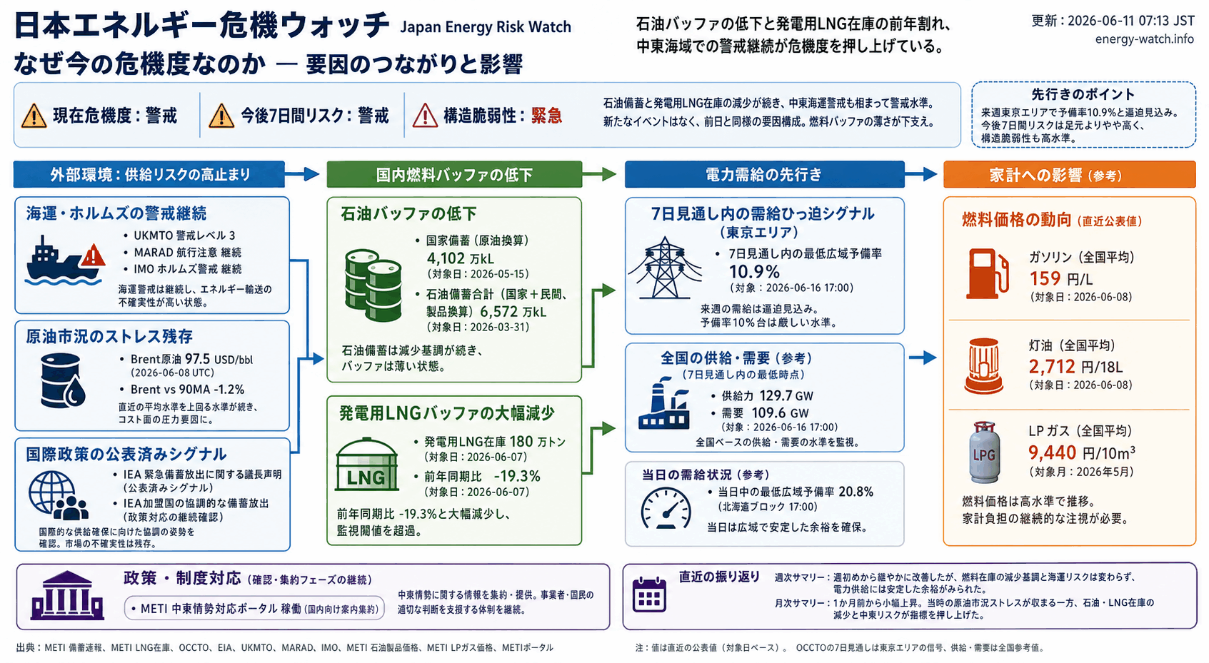 2026-06-11のエネルギーリスク見取り図。現在は警戒41、今後7日間は警戒46、構造的な弱さは緊急71。主な要因は石油バッファ低下、中東海運リスク、発電用 LNG バッファ低下です。