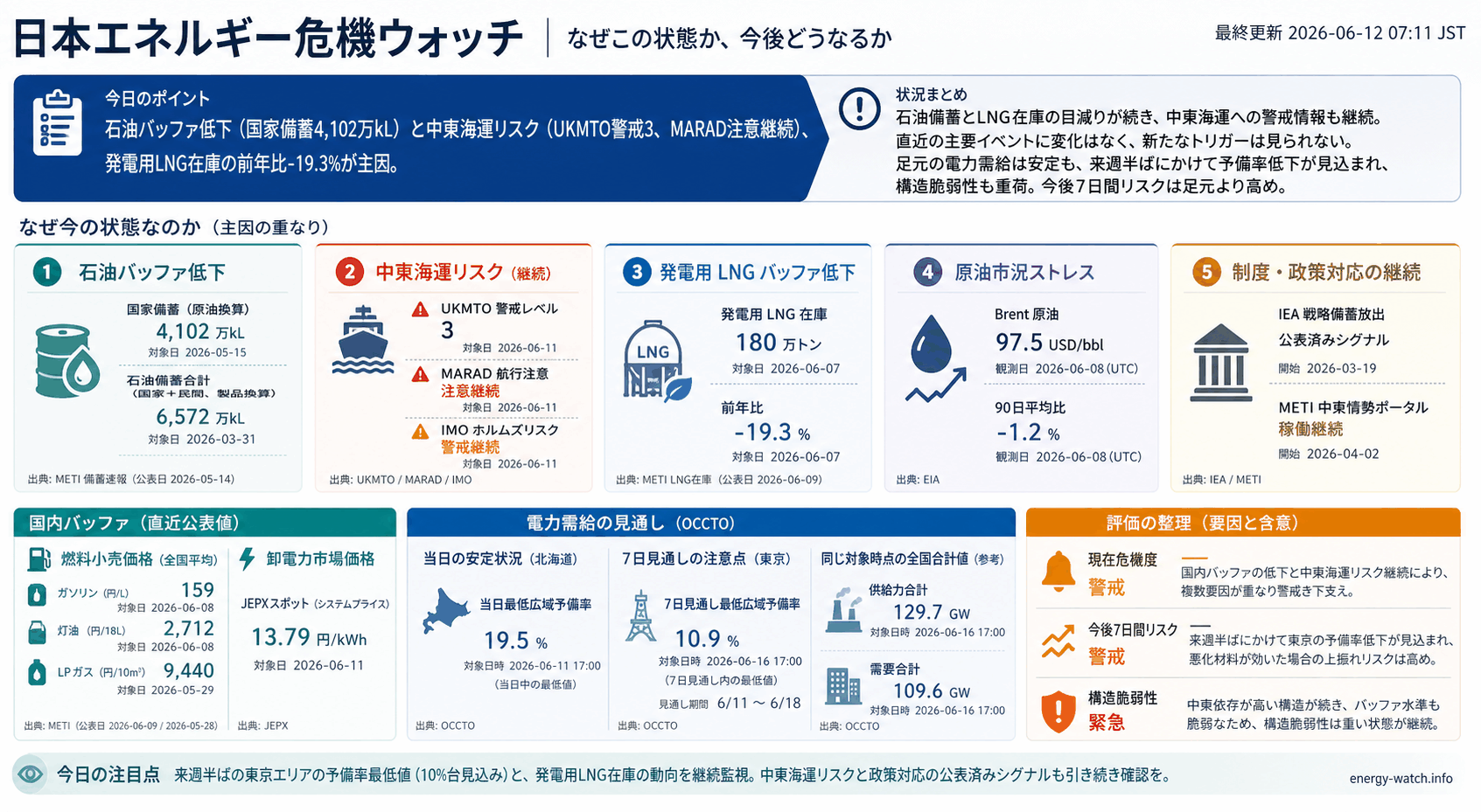 2026-06-12のエネルギーリスク見取り図。現在は警戒41、今後7日間は警戒46、構造的な弱さは緊急71。主な要因は石油バッファ低下、中東海運リスク、発電用 LNG バッファ低下です。