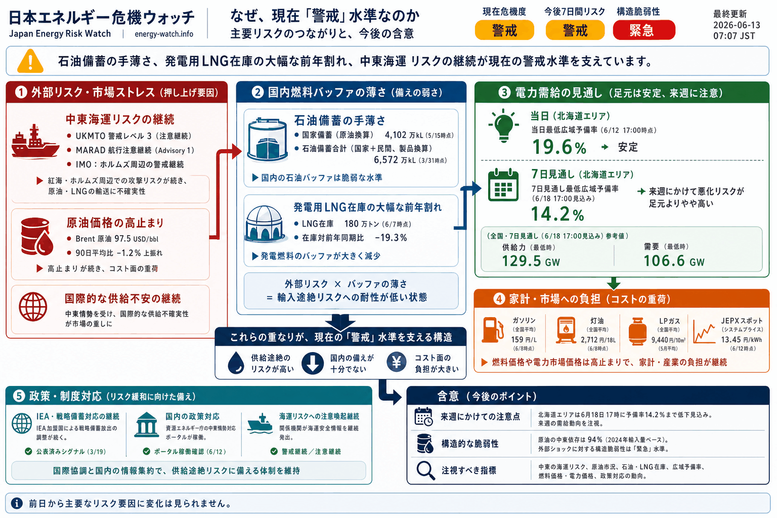2026-06-13のエネルギーリスク見取り図。現在は警戒41、今後7日間は警戒46、構造的な弱さは緊急71。主な要因は石油バッファ低下、中東海運リスク、発電用 LNG バッファ低下です。