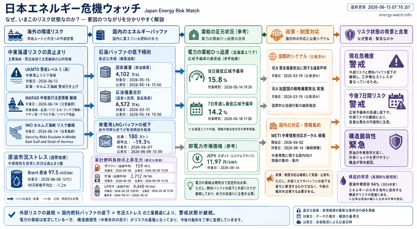 2026-06-15のエネルギーリスク見取り図。現在は警戒40、今後7日間は警戒45、構造的な弱さは緊急71。主な要因は石油バッファ低下、中東海運リスク、発電用 LNG バッファ低下です。