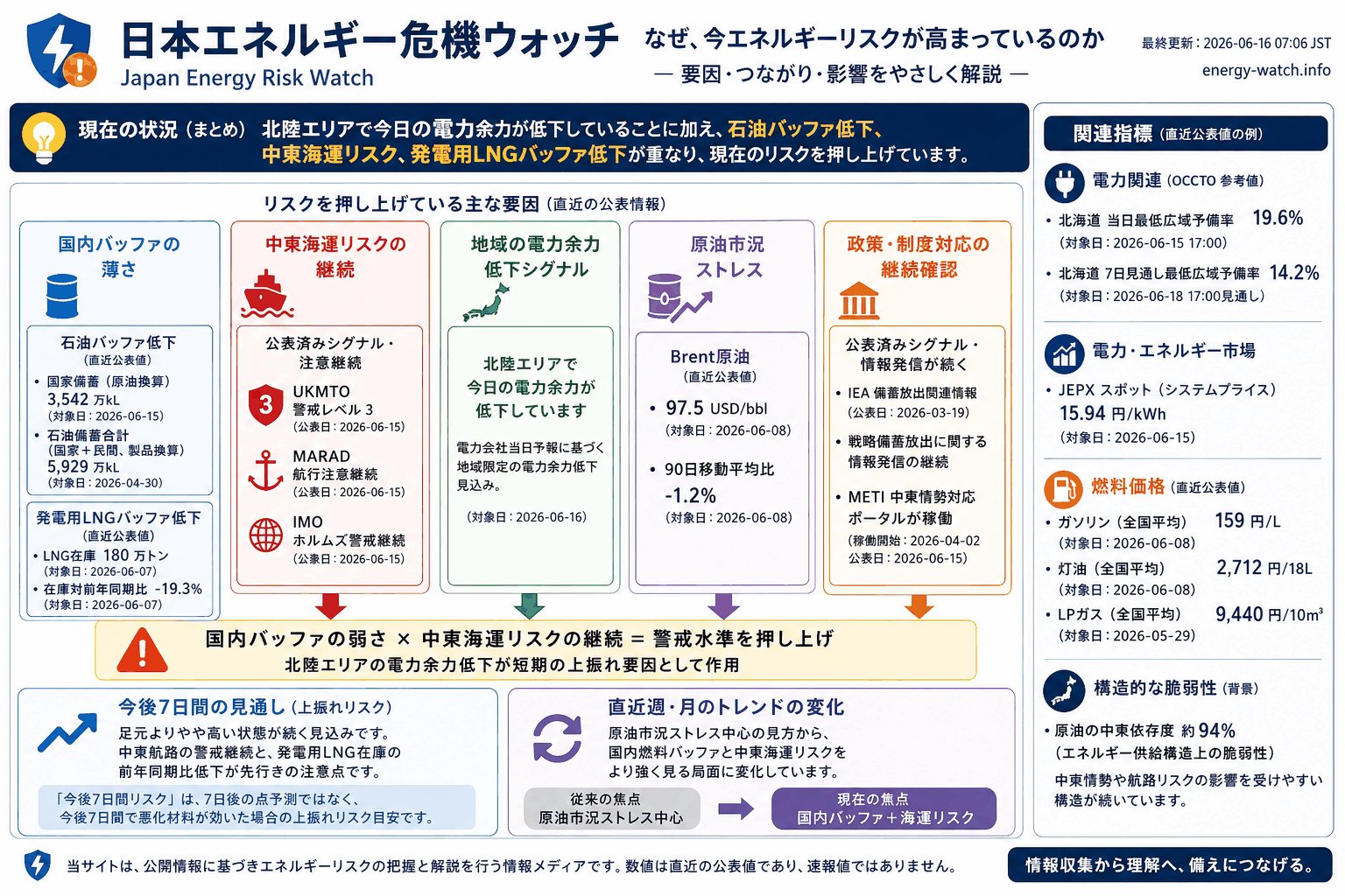 2026-06-16のエネルギーリスク見取り図。現在は警戒49、今後7日間は警戒54、構造的な弱さは緊急71。主な要因は石油バッファ低下、中東海運リスク、発電用 LNG バッファ低下です。
