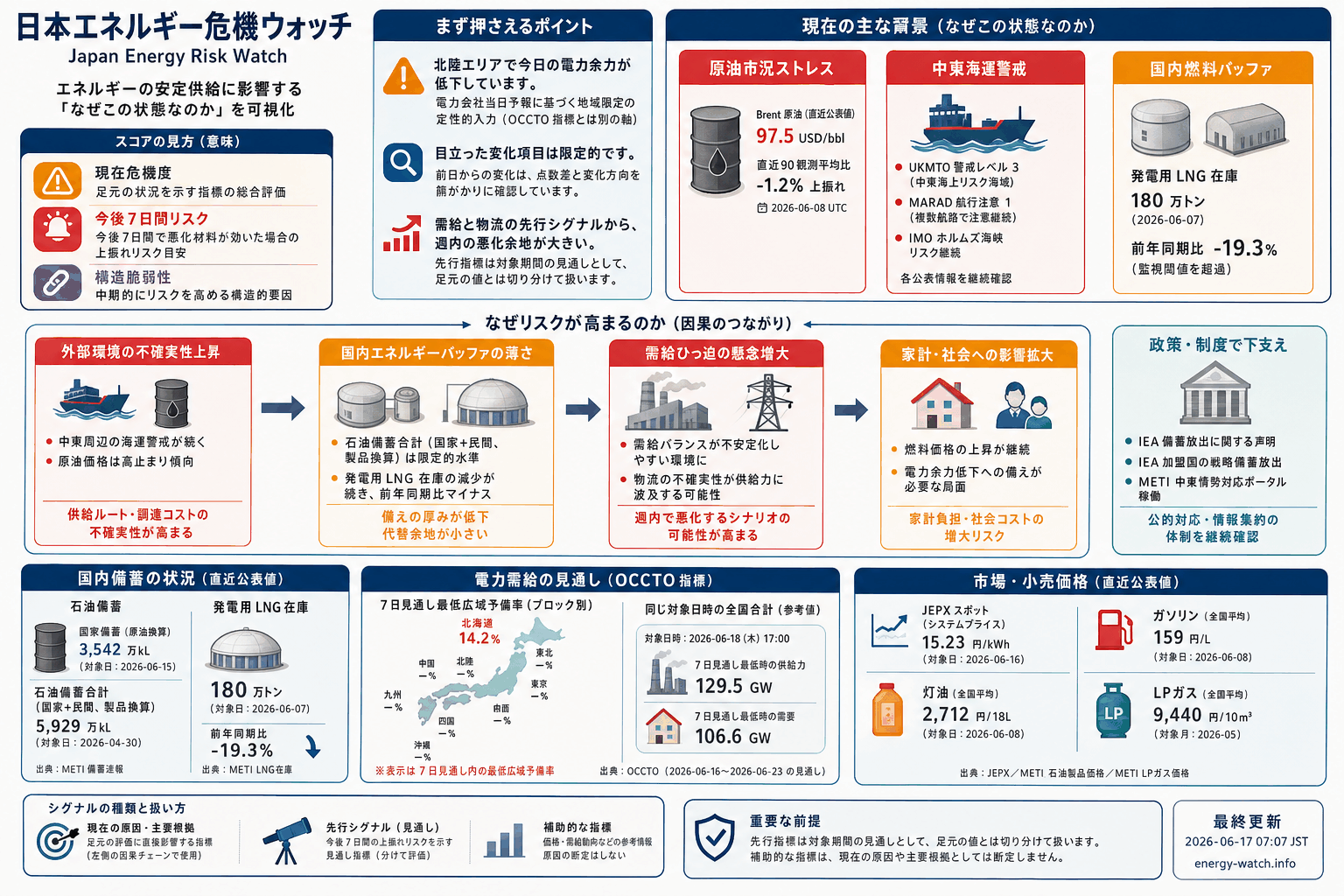 2026-06-17のエネルギーリスク見取り図。現在は警戒49、今後7日間は緊急59、構造的な弱さは緊急71。主な要因は石油バッファ低下、中東海運リスク、発電用 LNG バッファ低下です。