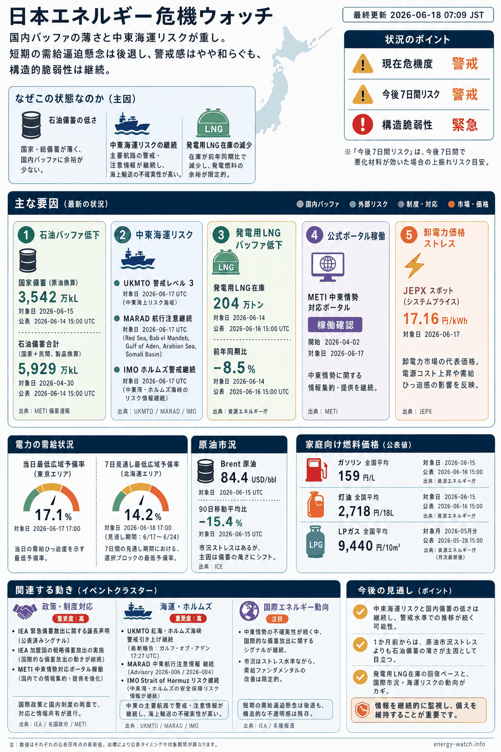 2026-06-18のエネルギーリスク見取り図。現在は警戒46、今後7日間は警戒48、構造的な弱さは緊急71。主な要因は石油バッファ低下、中東海運リスク、発電用 LNG バッファ低下です。