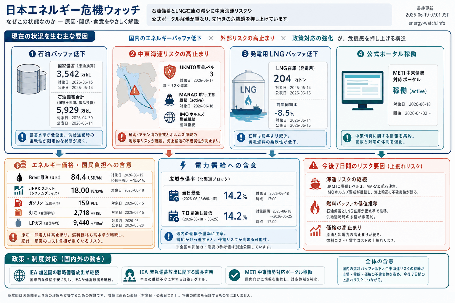 2026-06-19のエネルギーリスク見取り図。現在は警戒46、今後7日間は緊急65、構造的な弱さは緊急71。主な要因は石油バッファ低下、中東海運リスク、発電用 LNG バッファ低下です。