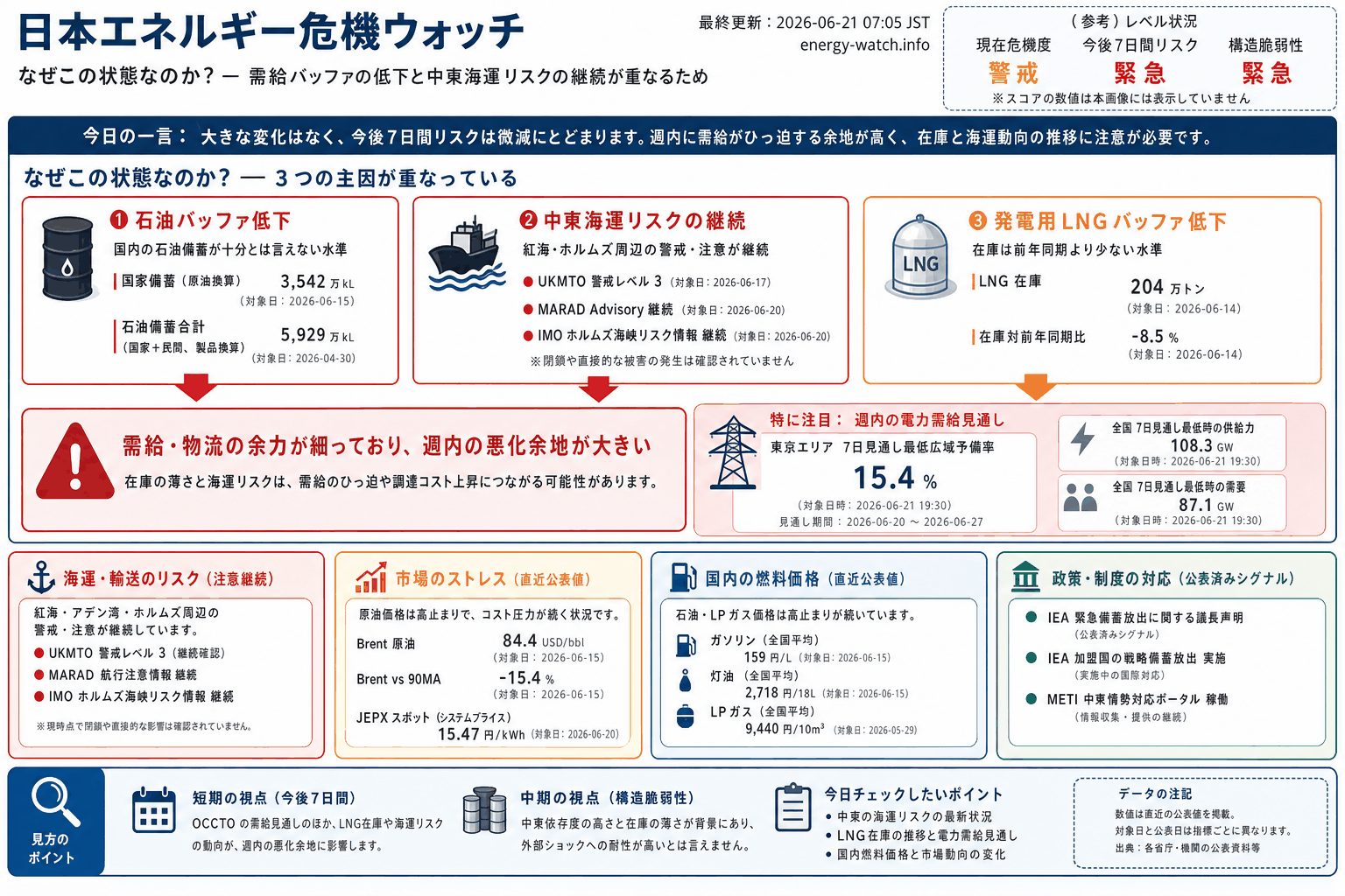 2026-06-21のエネルギーリスク見取り図。現在は警戒46、今後7日間は緊急55、構造的な弱さは緊急71。主な要因は石油バッファ低下、中東海運リスク、発電用 LNG バッファ低下です。