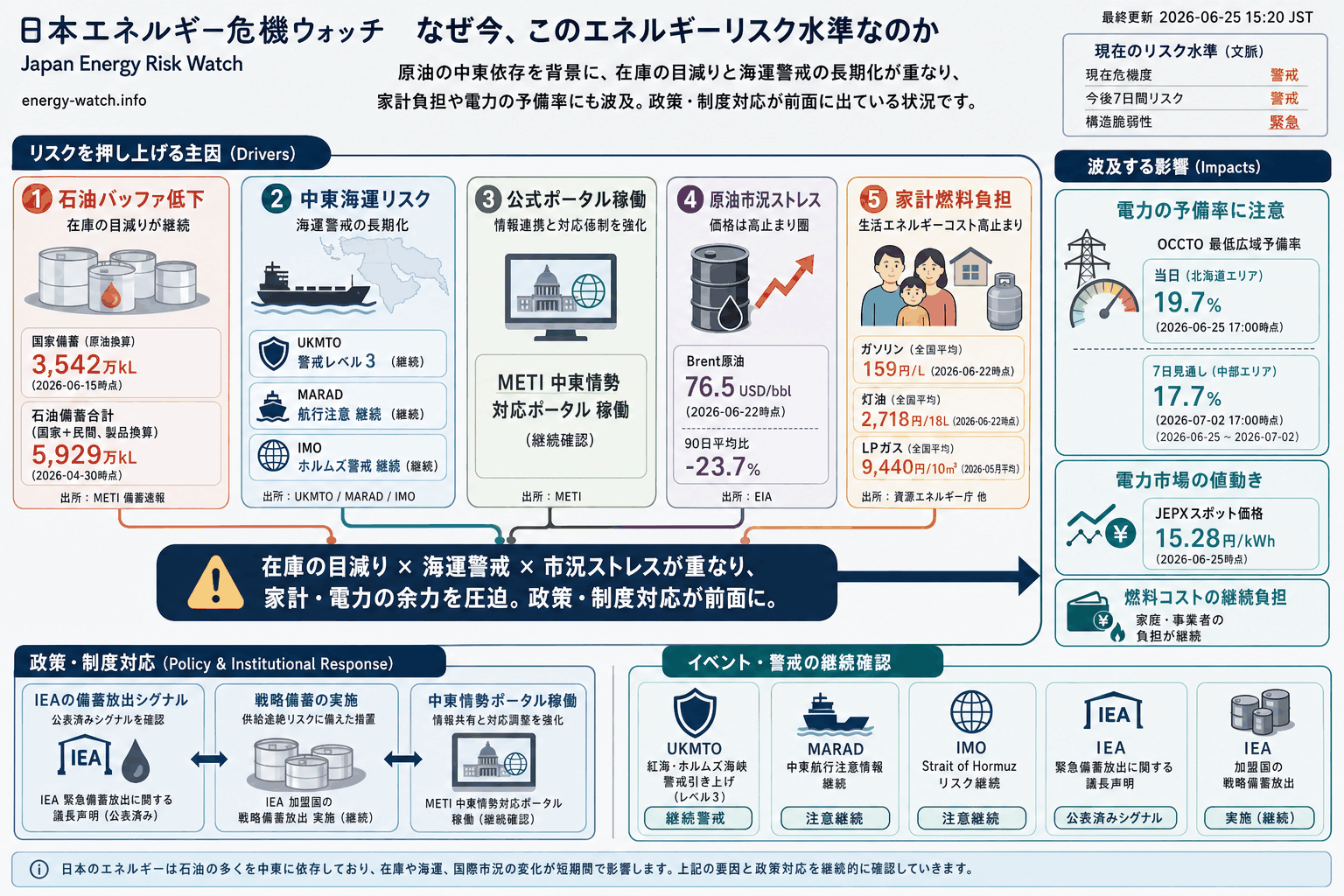 2026-06-25のエネルギーリスク見取り図。現在は警戒44、今後7日間は警戒45、構造的な弱さは緊急65。主な要因は石油バッファ低下、中東海運リスク、公式ポータル稼働です。