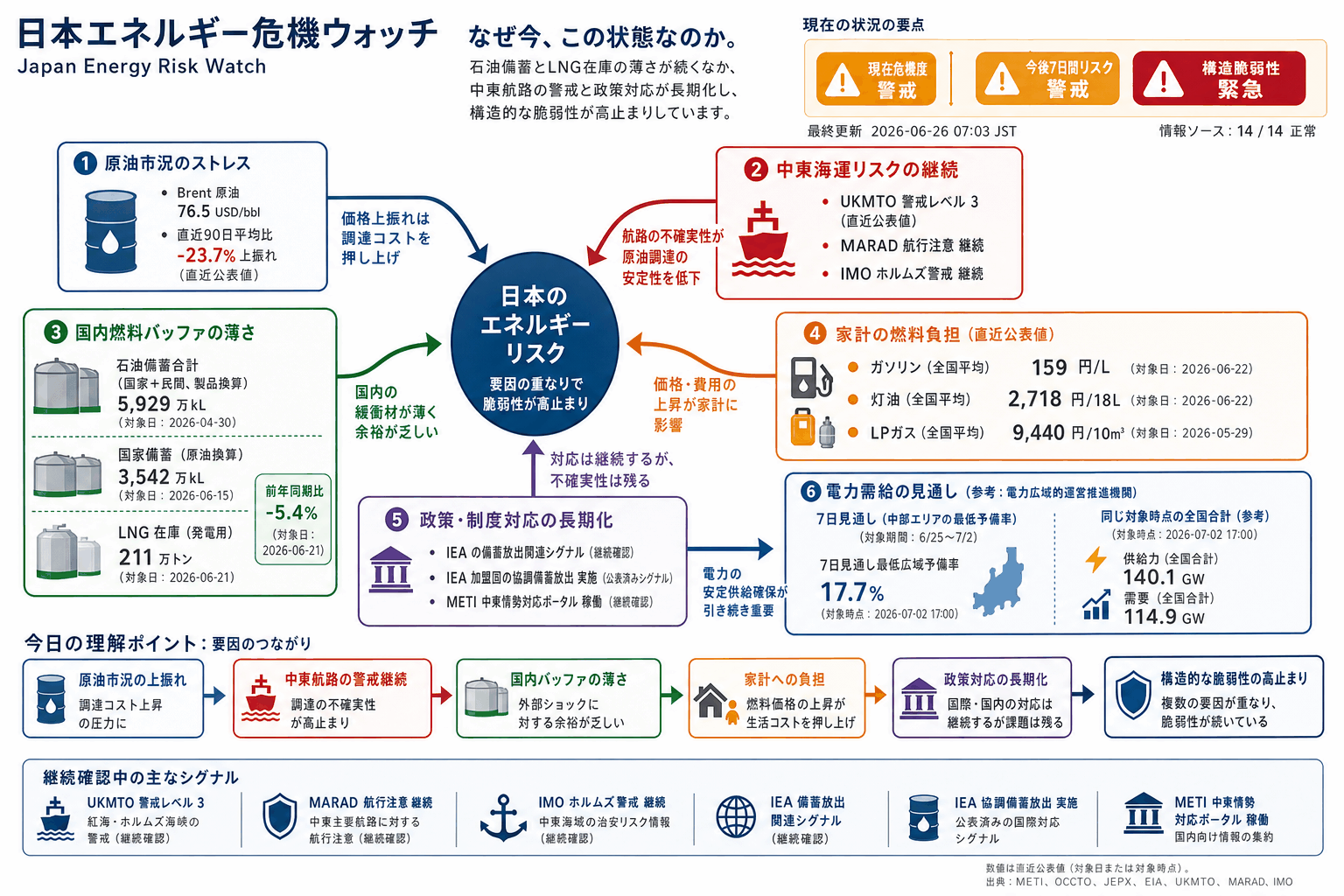 2026-06-26のエネルギーリスク見取り図。現在は警戒44、今後7日間は警戒45、構造的な弱さは緊急65。主な要因は石油バッファ低下、中東海運リスク、公式ポータル稼働です。