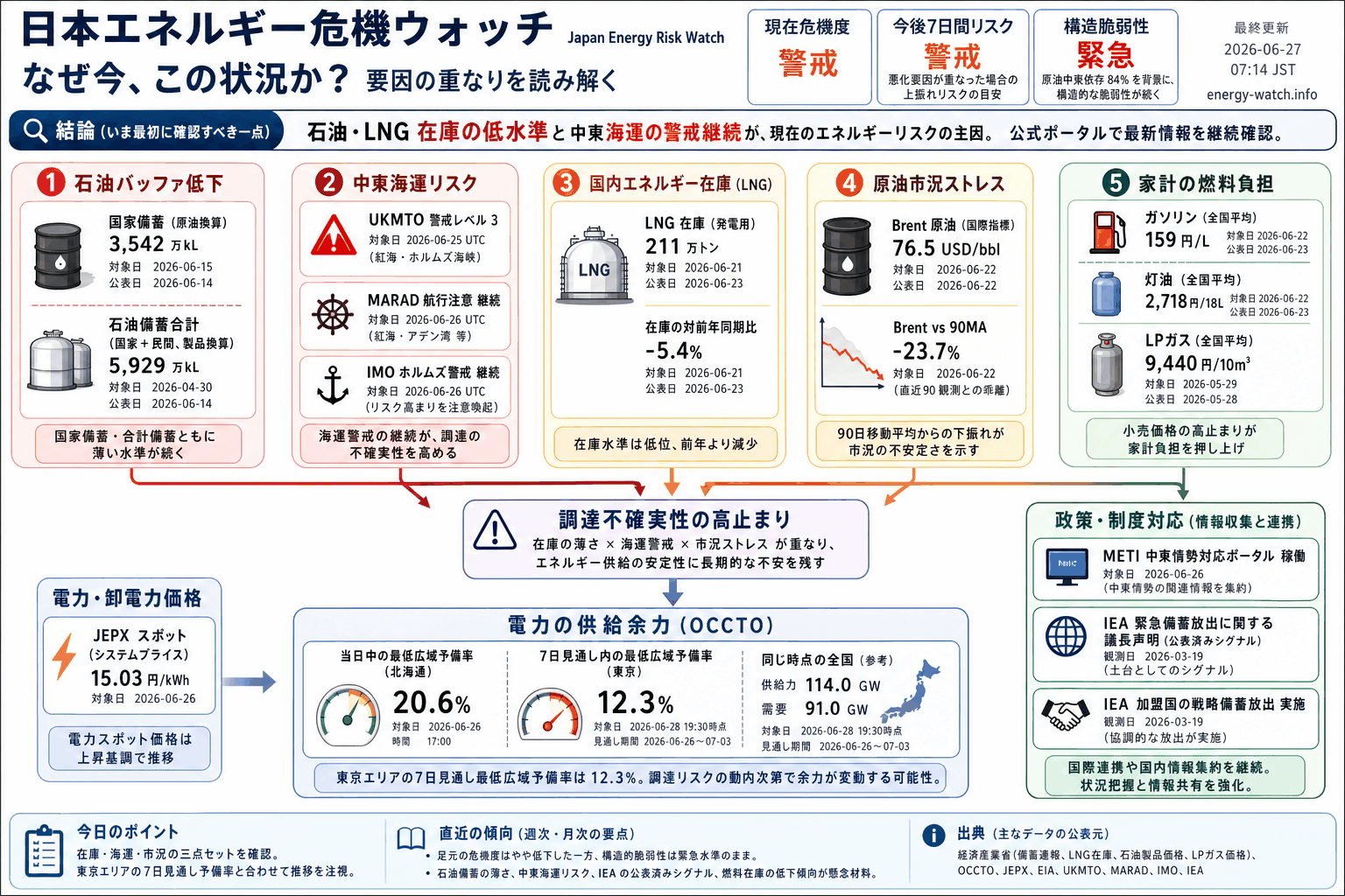 2026-06-27のエネルギーリスク見取り図。現在は警戒43、今後7日間は警戒44、構造的な弱さは緊急65。主な要因は石油バッファ低下、中東海運リスク、公式ポータル稼働です。