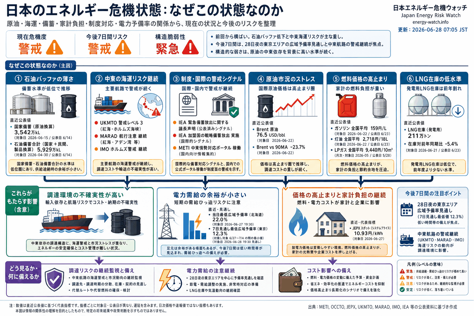 2026-06-28のエネルギーリスク見取り図。現在は警戒43、今後7日間は警戒45、構造的な弱さは緊急65。主な要因は石油バッファ低下、中東海運リスク、公式ポータル稼働です。