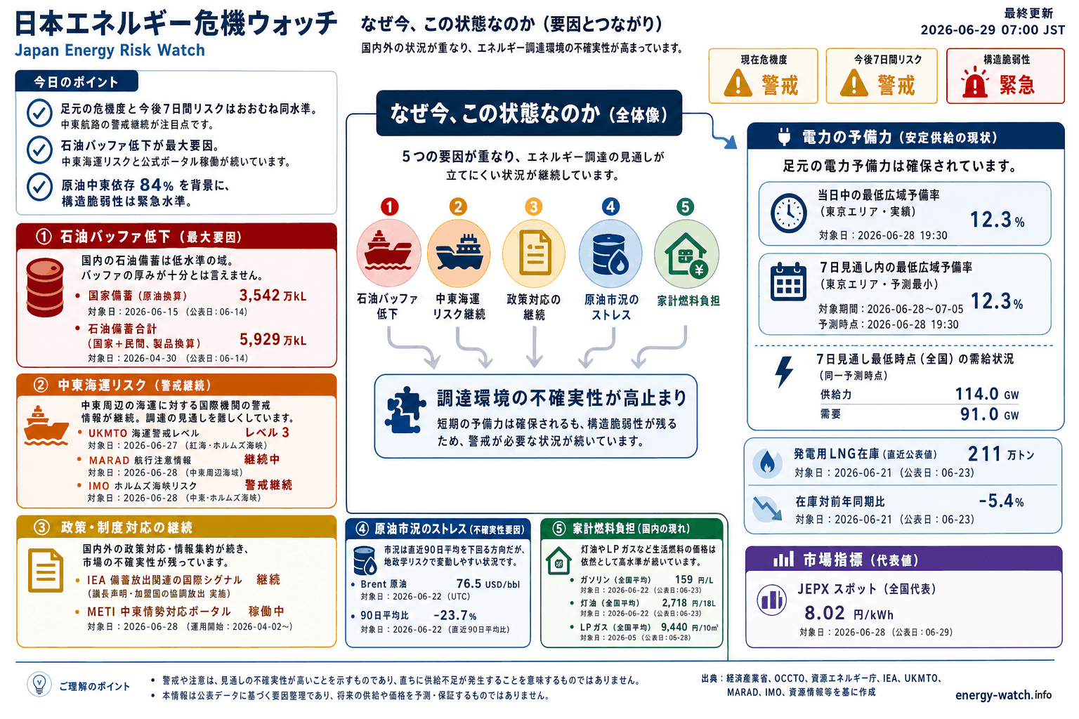 2026-06-29のエネルギーリスク見取り図。現在は警戒42、今後7日間は警戒43、構造的な弱さは緊急65。主な要因は石油バッファ低下、中東海運リスク、公式ポータル稼働です。