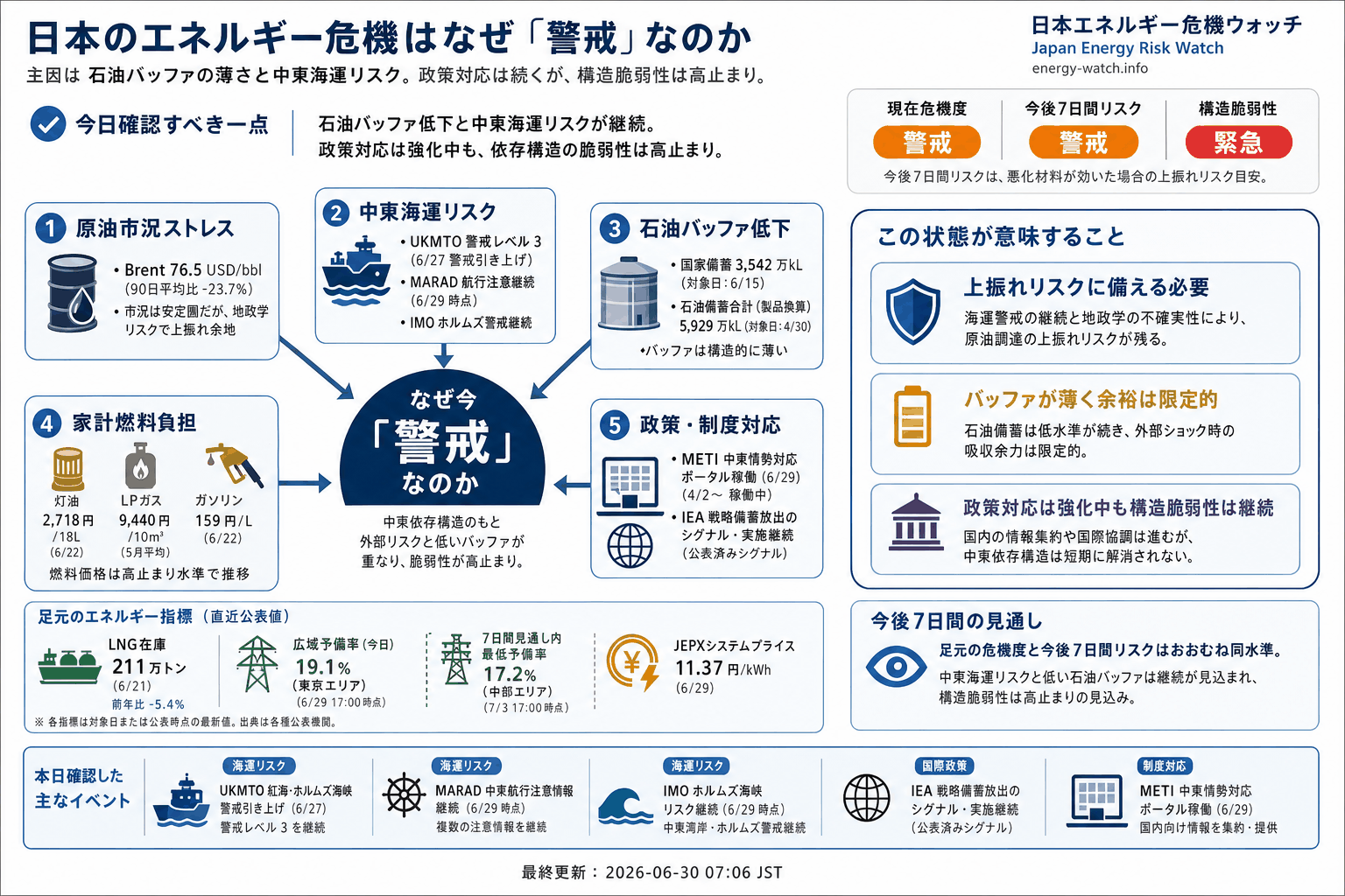 2026-06-30のエネルギーリスク見取り図。現在は警戒43、今後7日間は警戒45、構造的な弱さは緊急65。主な要因は石油バッファ低下、中東海運リスク、公式ポータル稼働です。