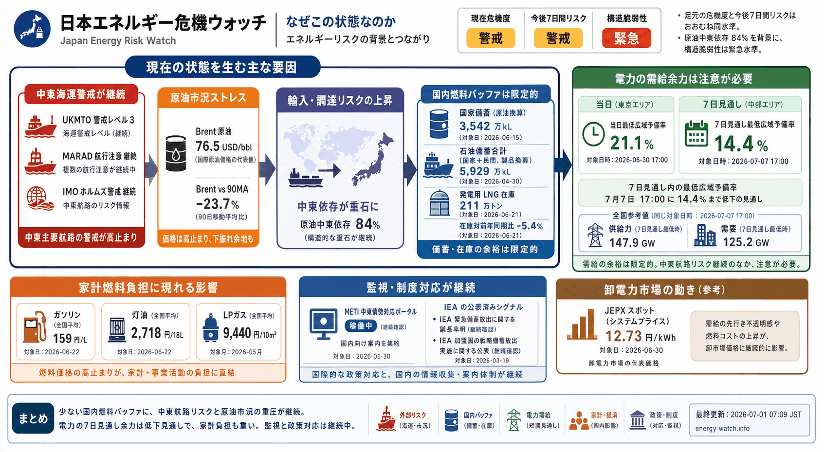 2026-07-01のエネルギーリスク見取り図。現在は警戒43、今後7日間は警戒44、構造的な弱さは緊急65。主な要因は石油バッファ低下、中東海運リスク、公式ポータル稼働です。