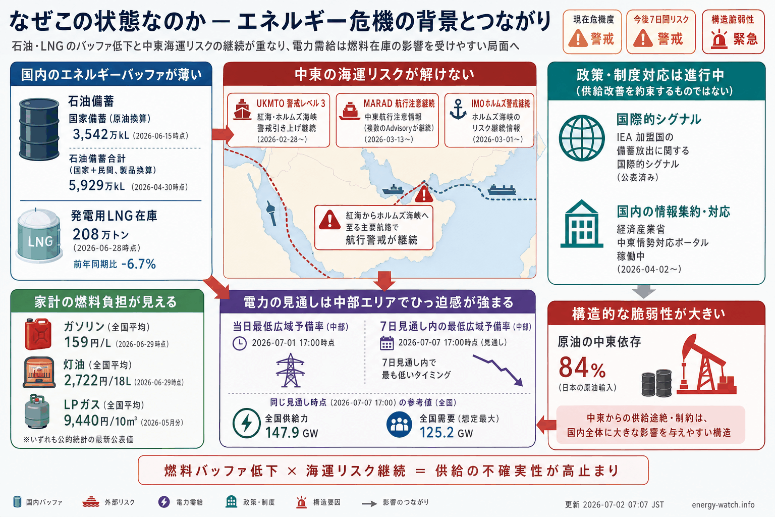 2026-07-02のエネルギーリスク見取り図。現在は警戒44、今後7日間は警戒47、構造的な弱さは緊急65。主な要因は石油バッファ低下、中東海運リスク、発電用 LNG バッファ低下です。