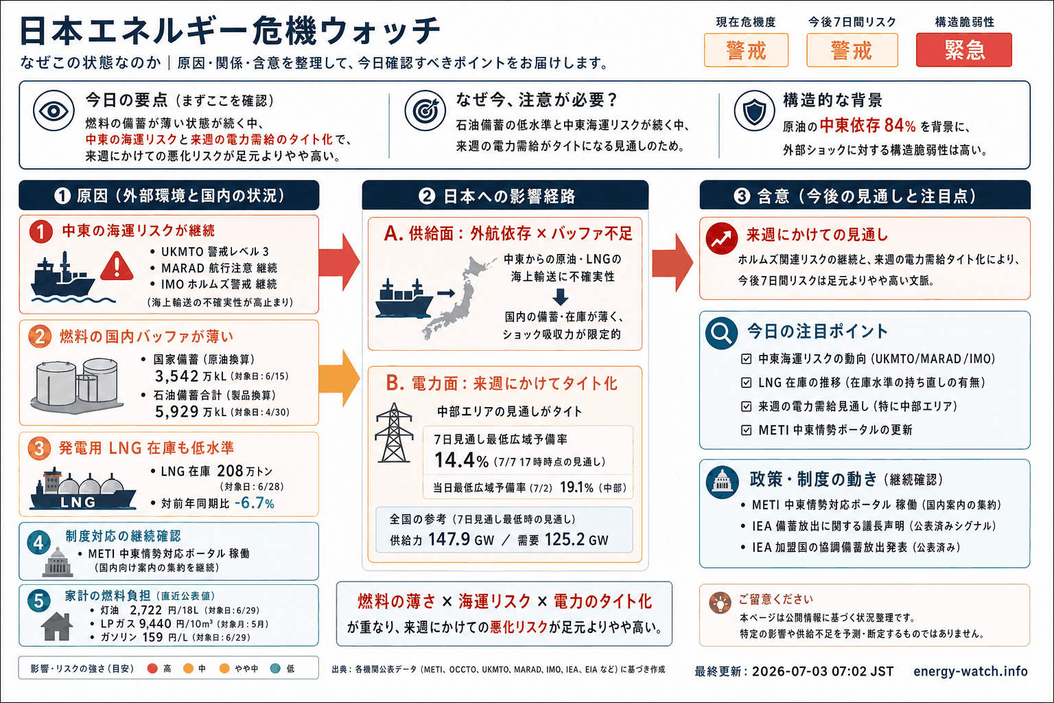 2026-07-03のエネルギーリスク見取り図。現在は警戒44、今後7日間は警戒50、構造的な弱さは緊急65。主な要因は石油バッファ低下、中東海運リスク、発電用 LNG バッファ低下です。
