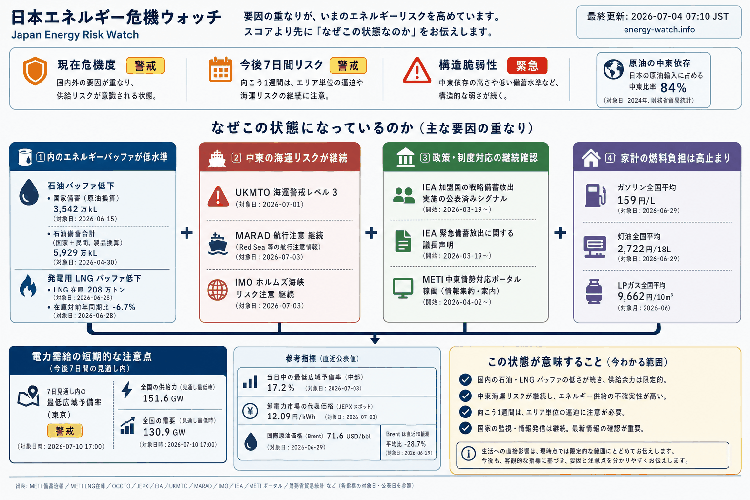 2026-07-04のエネルギーリスク見取り図。現在は警戒43、今後7日間は警戒44、構造的な弱さは緊急65。主な要因は石油バッファ低下、中東海運リスク、発電用 LNG バッファ低下です。