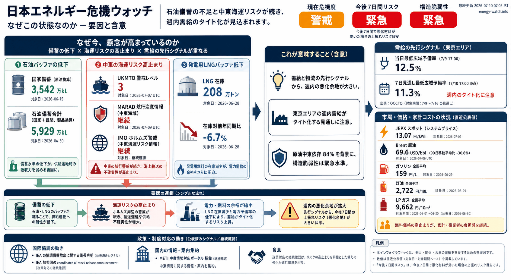 2026-07-10のエネルギーリスク見取り図。現在は警戒44、今後7日間は緊急56、構造的な弱さは緊急65。主な要因は石油バッファ低下、中東海運リスク、発電用 LNG バッファ低下です。