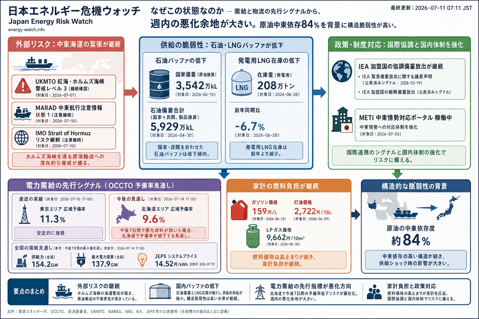 2026-07-11のエネルギーリスク見取り図。現在は警戒44、今後7日間は緊急62、構造的な弱さは緊急65。主な要因は石油バッファ低下、中東海運リスク、発電用 LNG バッファ低下です。